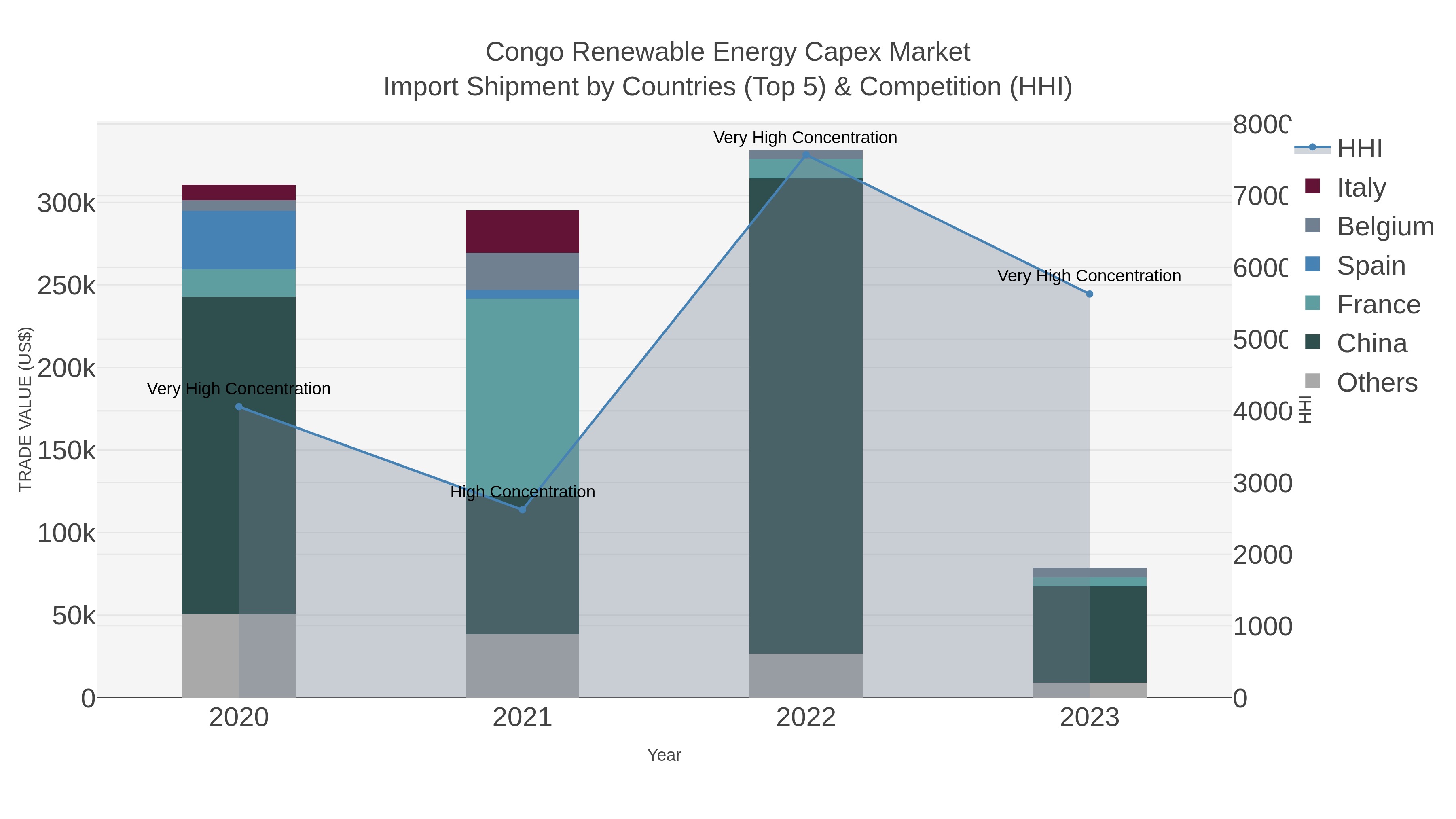 Congo Renewable Energy Capex Market Import Shipment by Countries (Top 5) & Competition (HHI)