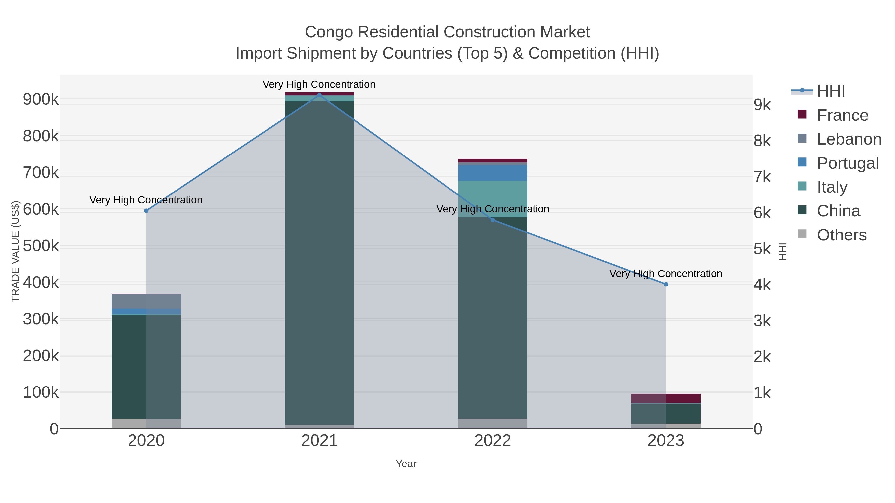 Congo Residential Construction Market Import Shipment by Countries (Top 5) & Competition (HHI)