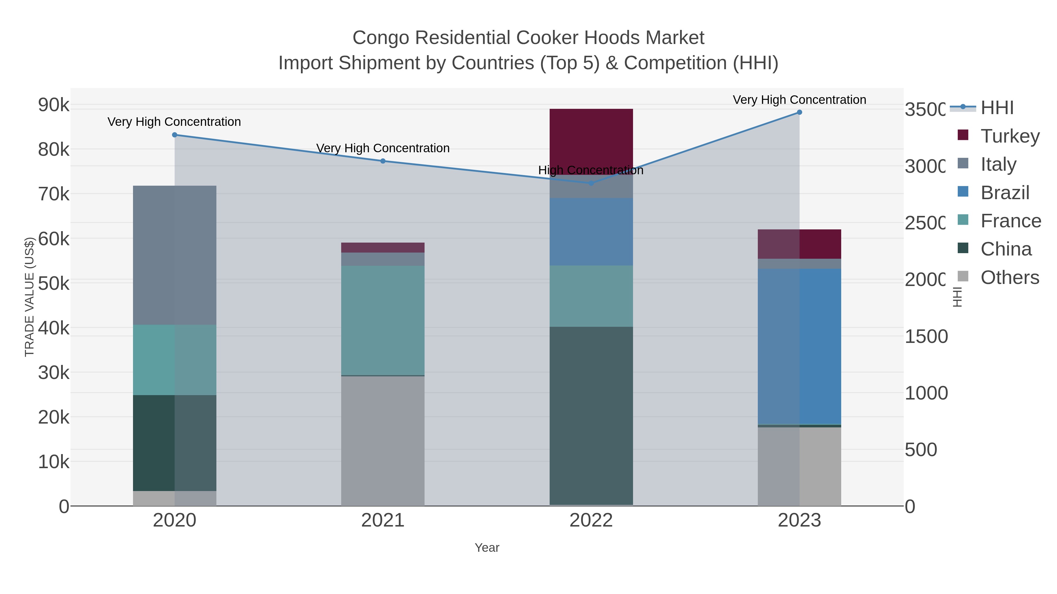 Congo Residential Cooker Hoods Market Import Shipment by Countries (Top 5) & Competition (HHI)