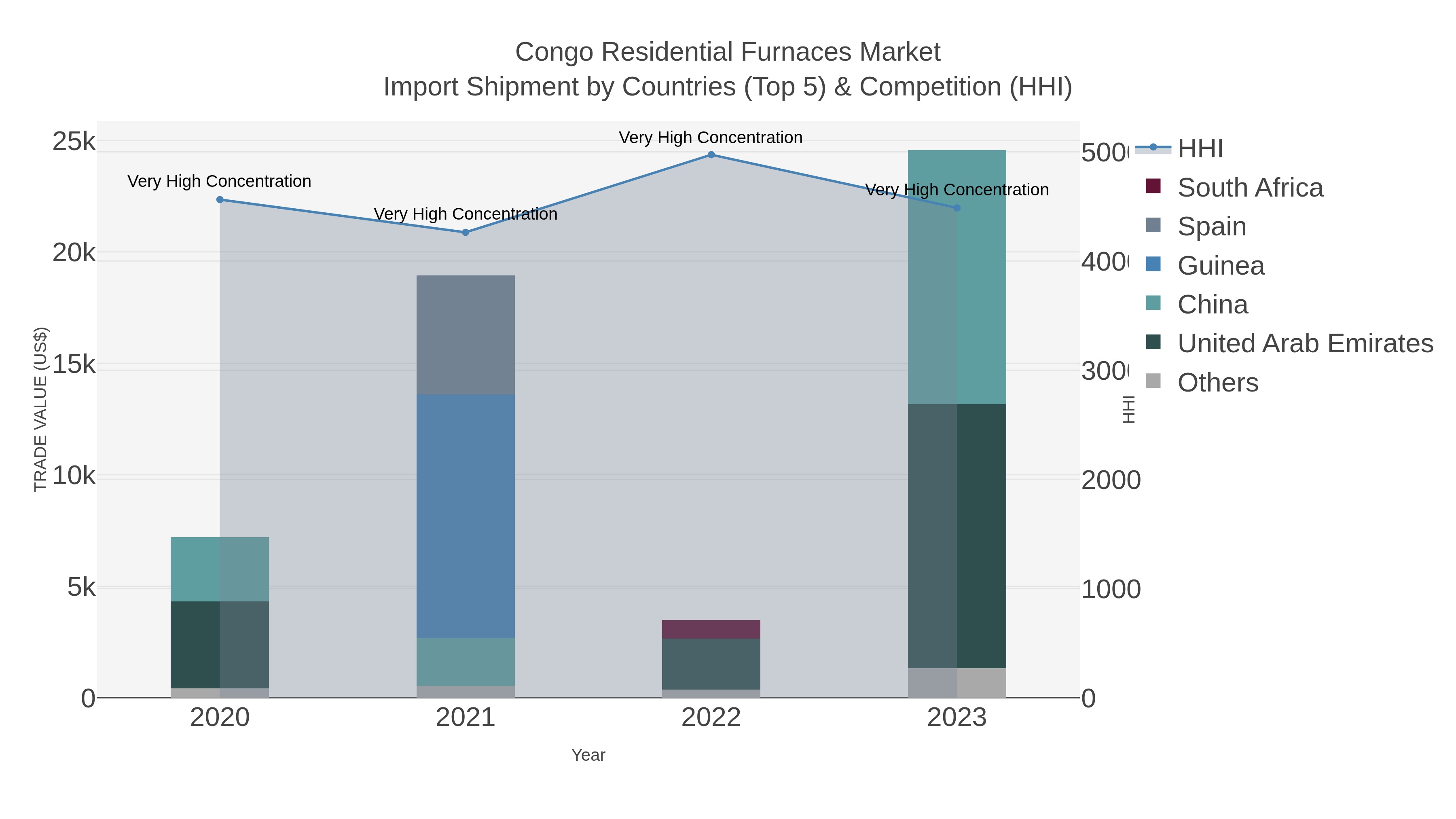 Congo Residential Furnaces Market Import Shipment by Countries (Top 5) & Competition (HHI)