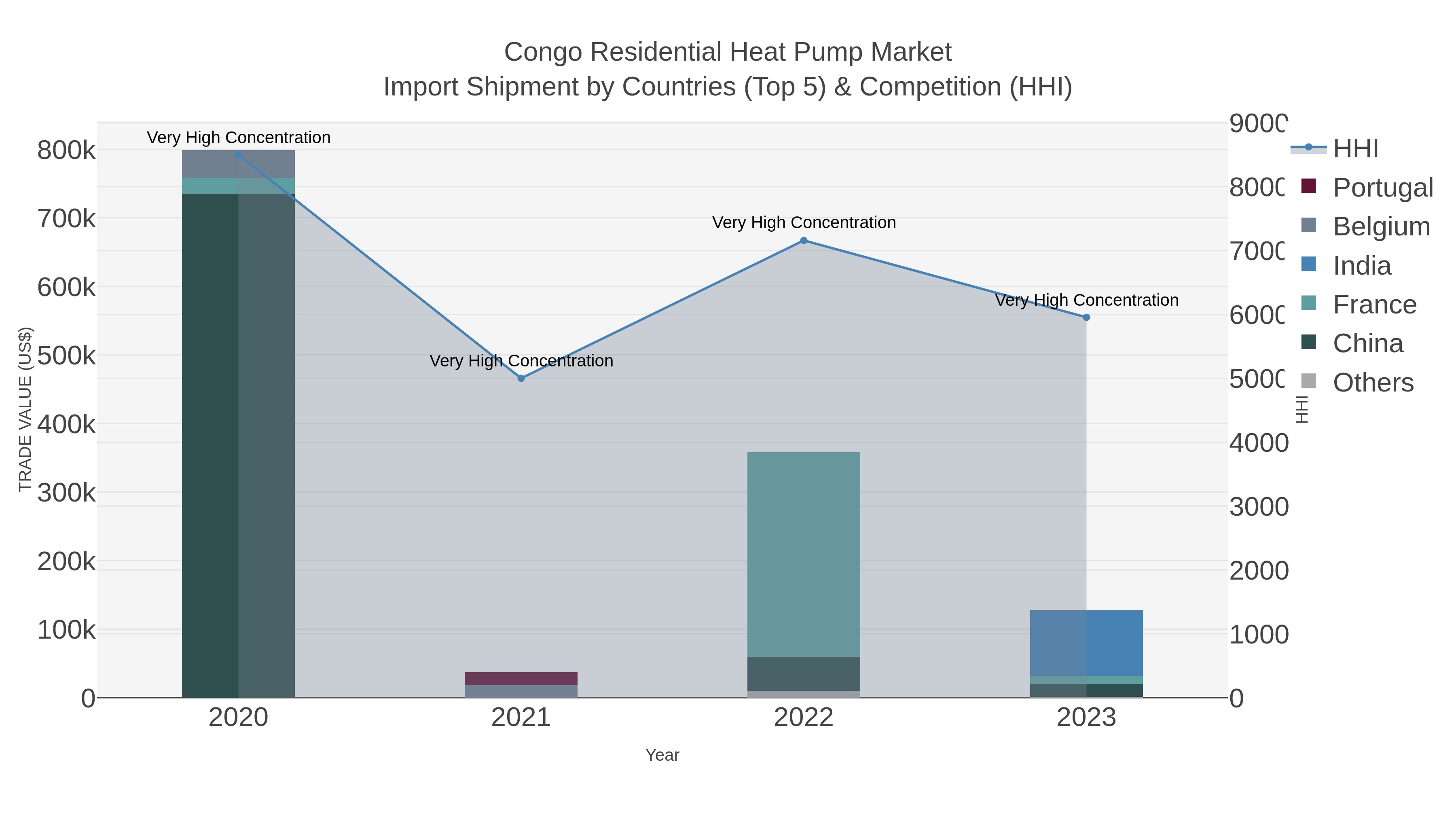 Congo Residential Heat Pump Market Import Shipment by Countries (Top 5) & Competition (HHI)