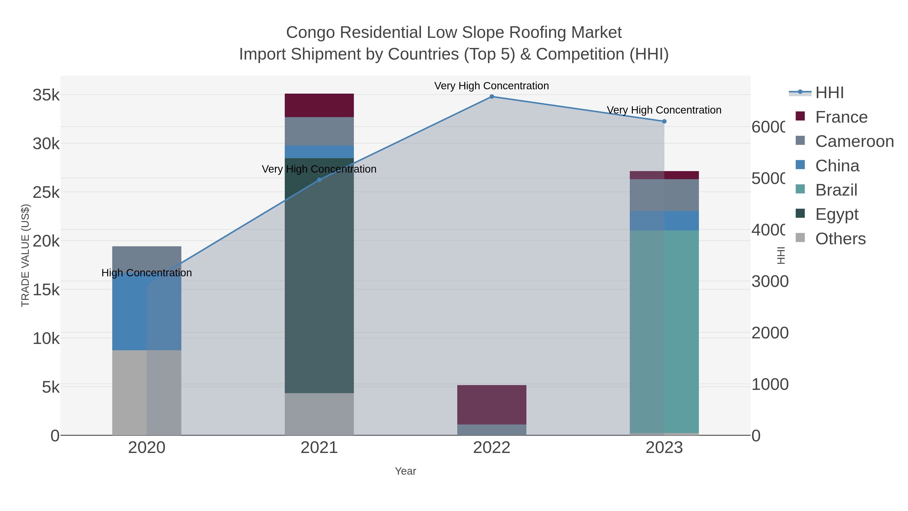 Congo Residential Low Slope Roofing Market Import Shipment by Countries (Top 5) & Competition (HHI)