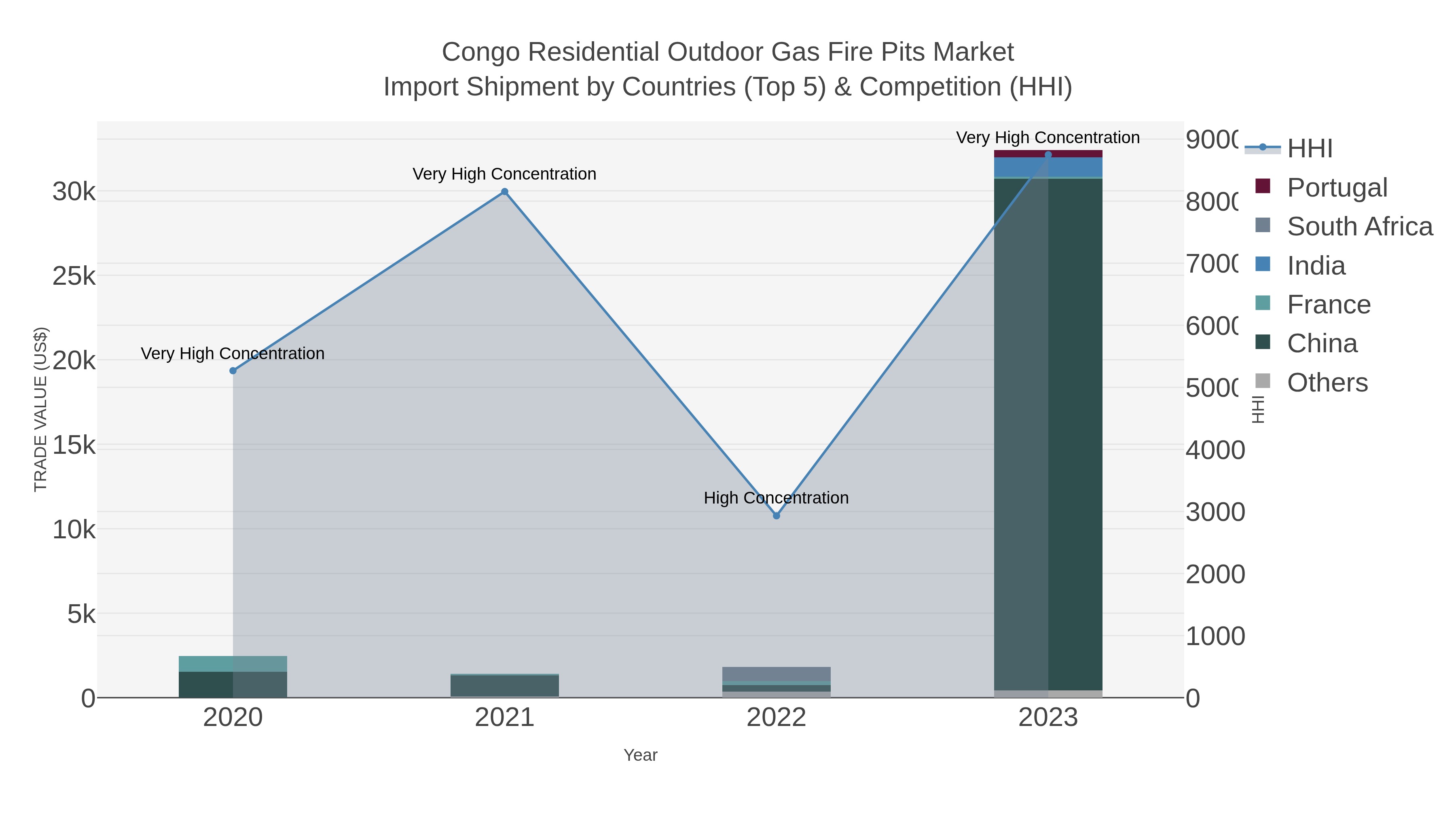 Congo Residential Outdoor Gas Fire Pits Market Import Shipment by Countries (Top 5) & Competition (HHI)