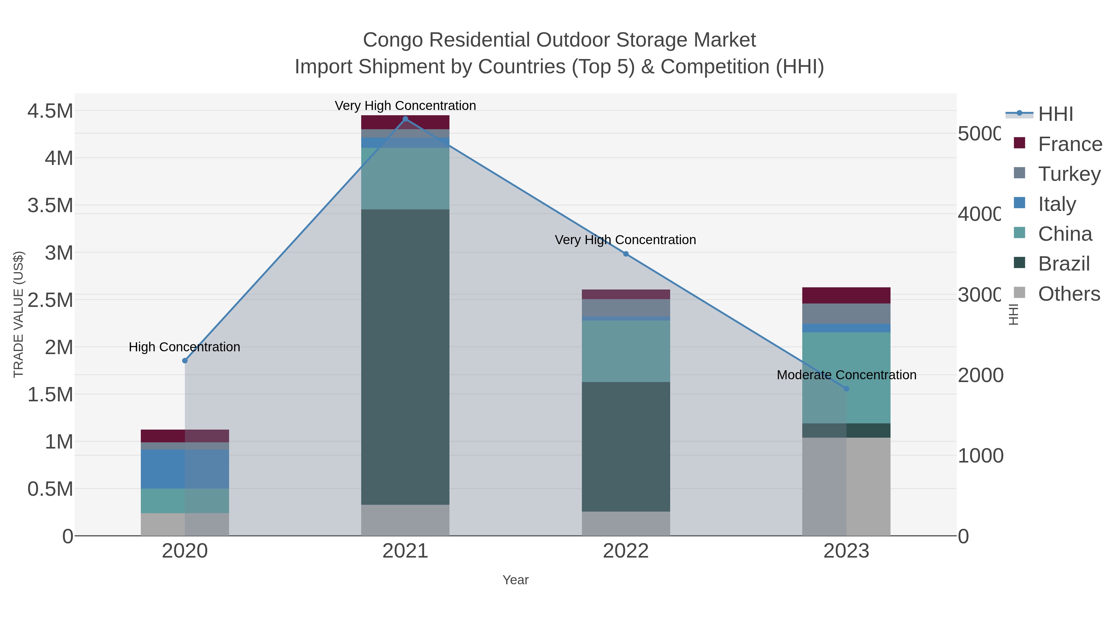 Congo Residential Outdoor Storage Market Import Shipment by Countries (Top 5) & Competition (HHI)
