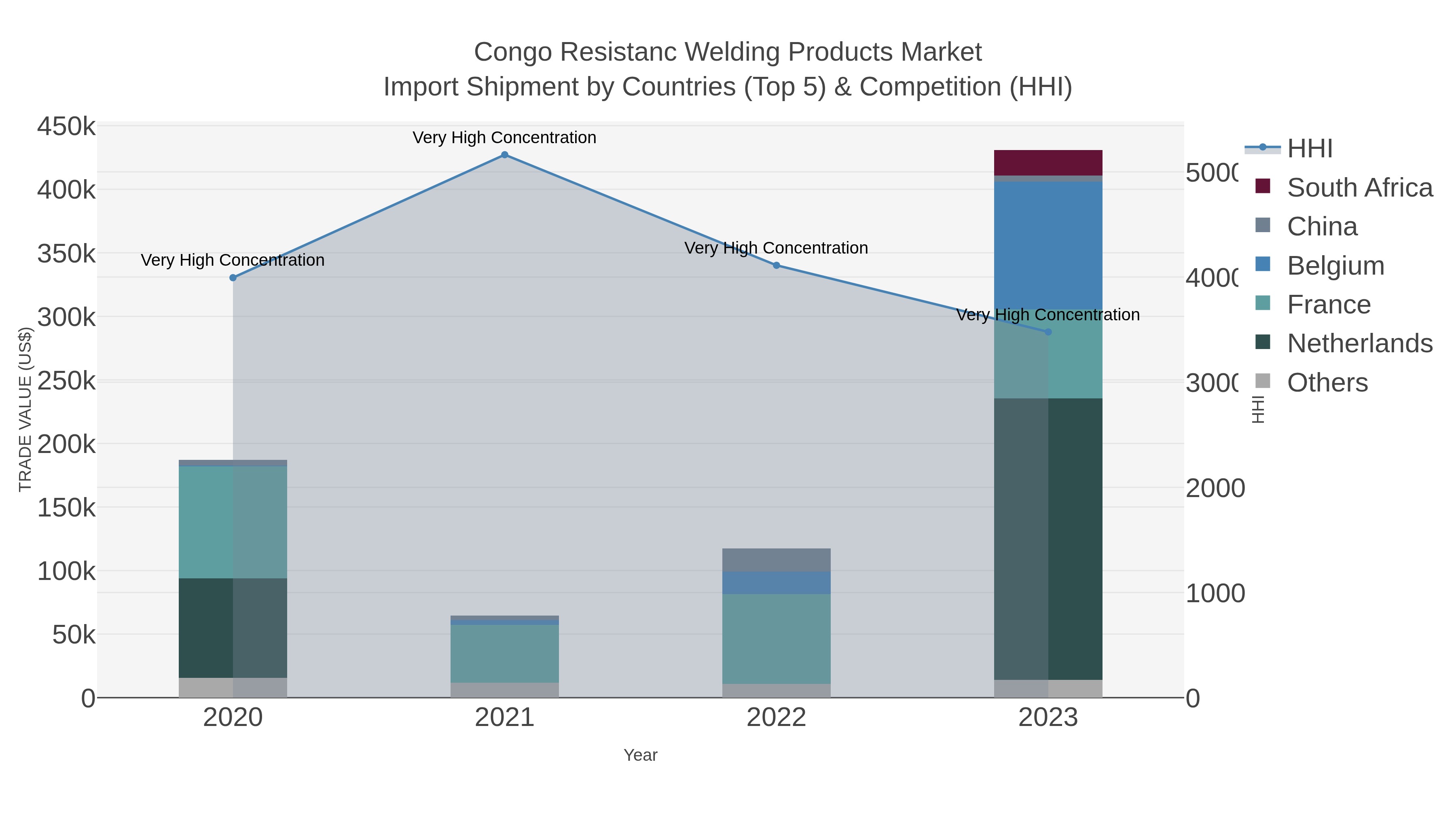 Congo Resistanc Welding Products Market Import Shipment by Countries (Top 5) & Competition (HHI)