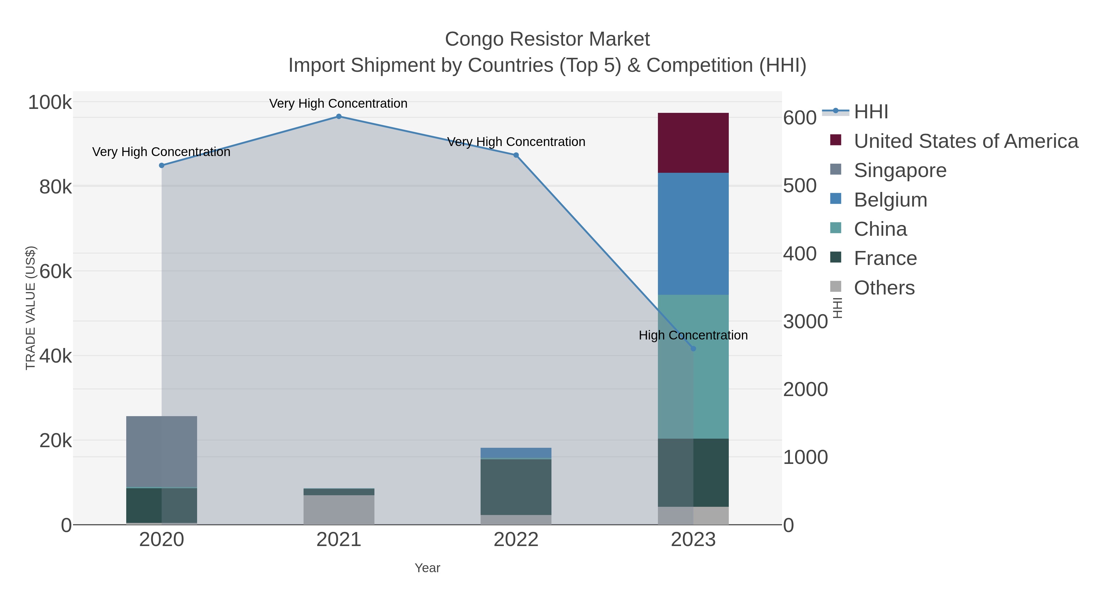 Congo Resistor Market Import Shipment by Countries (Top 5) & Competition (HHI)