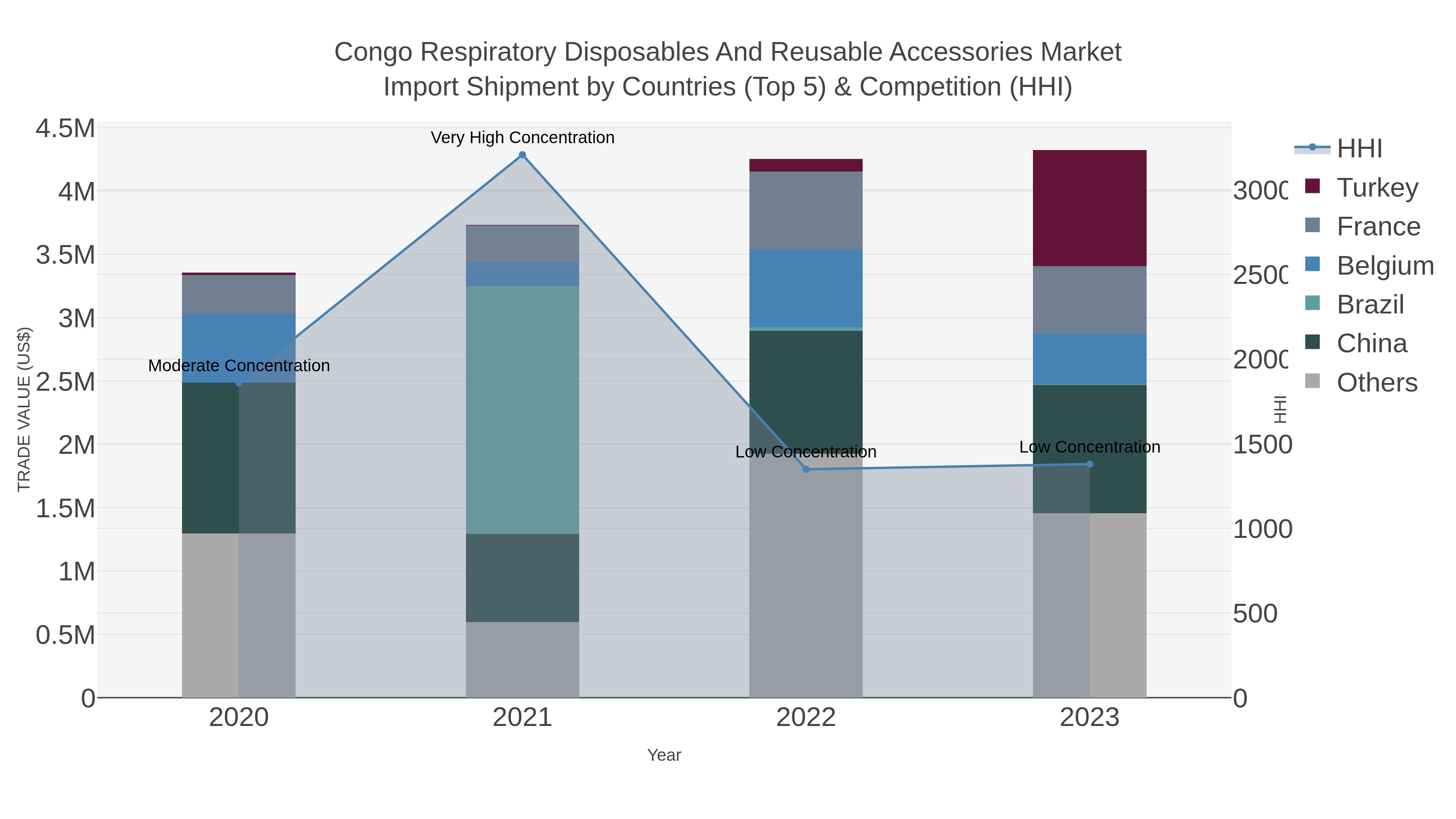 Congo Respiratory Disposables And Reusable Accessories Market Import Shipment by Countries (Top 5) & Competition (HHI)