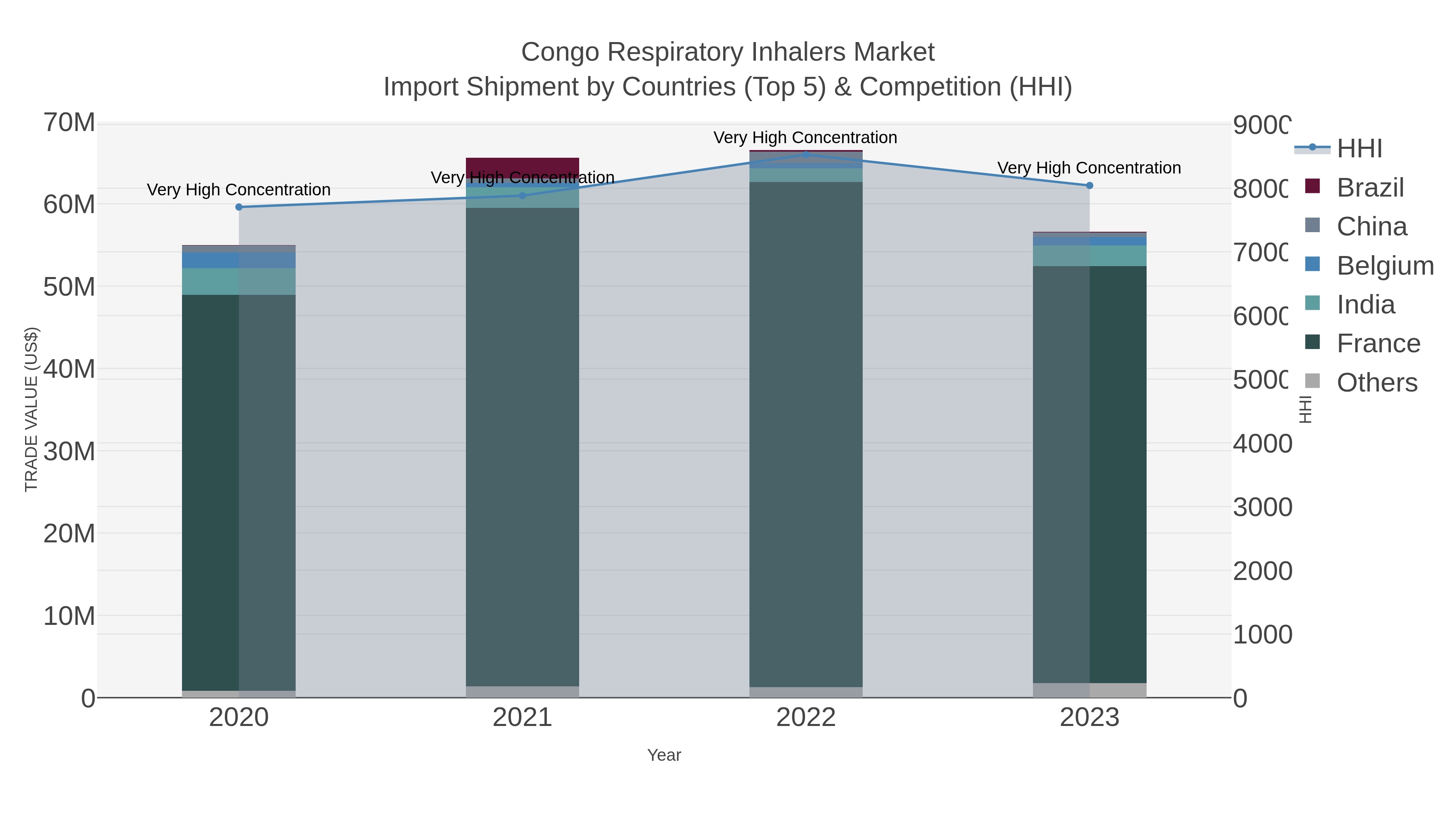 Congo Respiratory Inhalers Market Import Shipment by Countries (Top 5) & Competition (HHI)