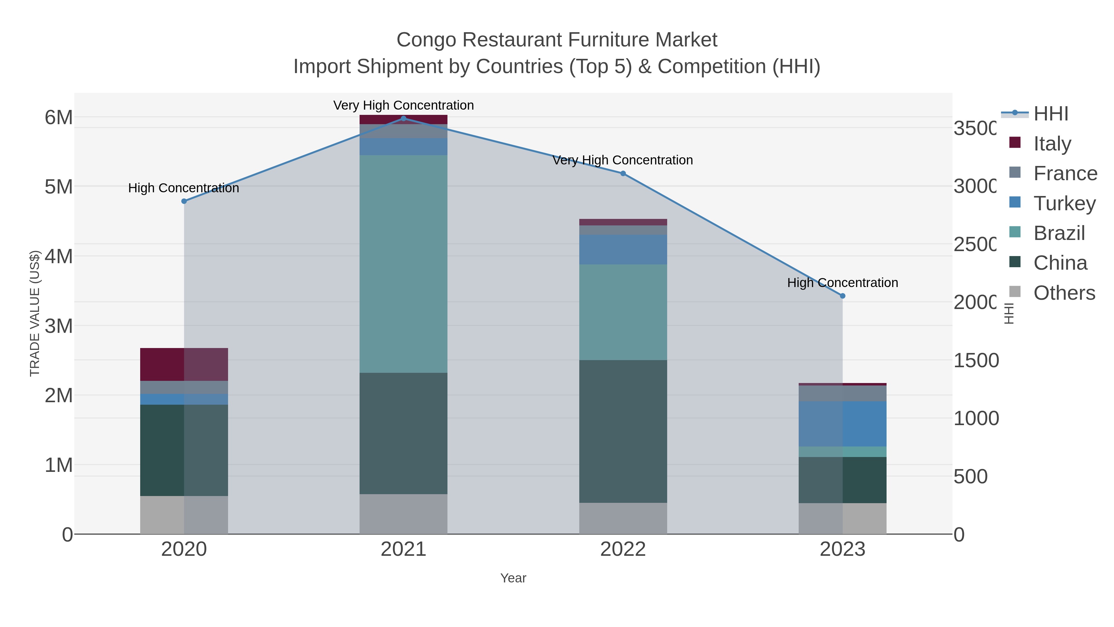 Congo Restaurant Furniture Market Import Shipment by Countries (Top 5) & Competition (HHI)