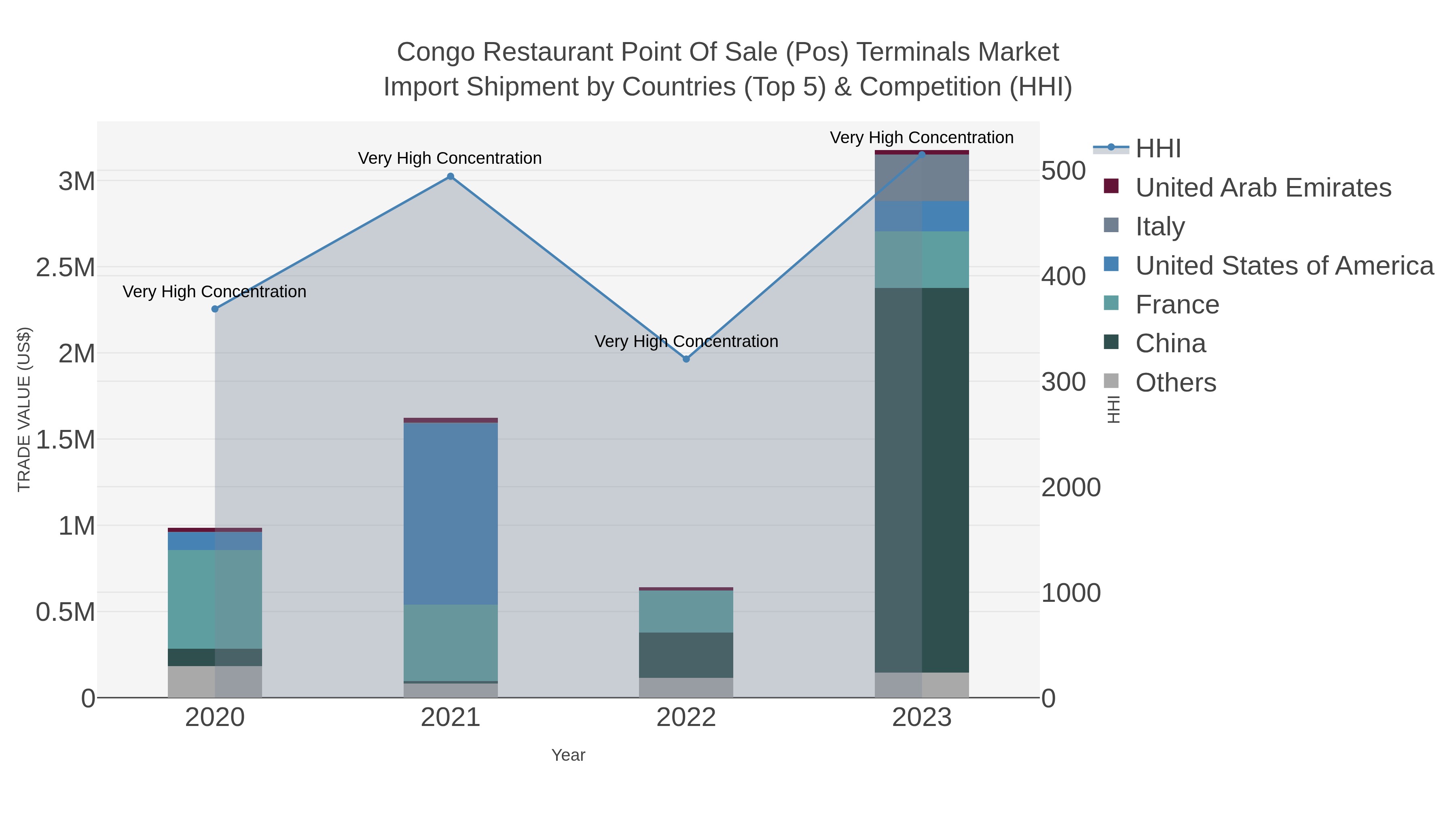Congo Restaurant Point Of Sale (pos) Terminals Market Import Shipment by Countries (Top 5) & Competition (HHI)
