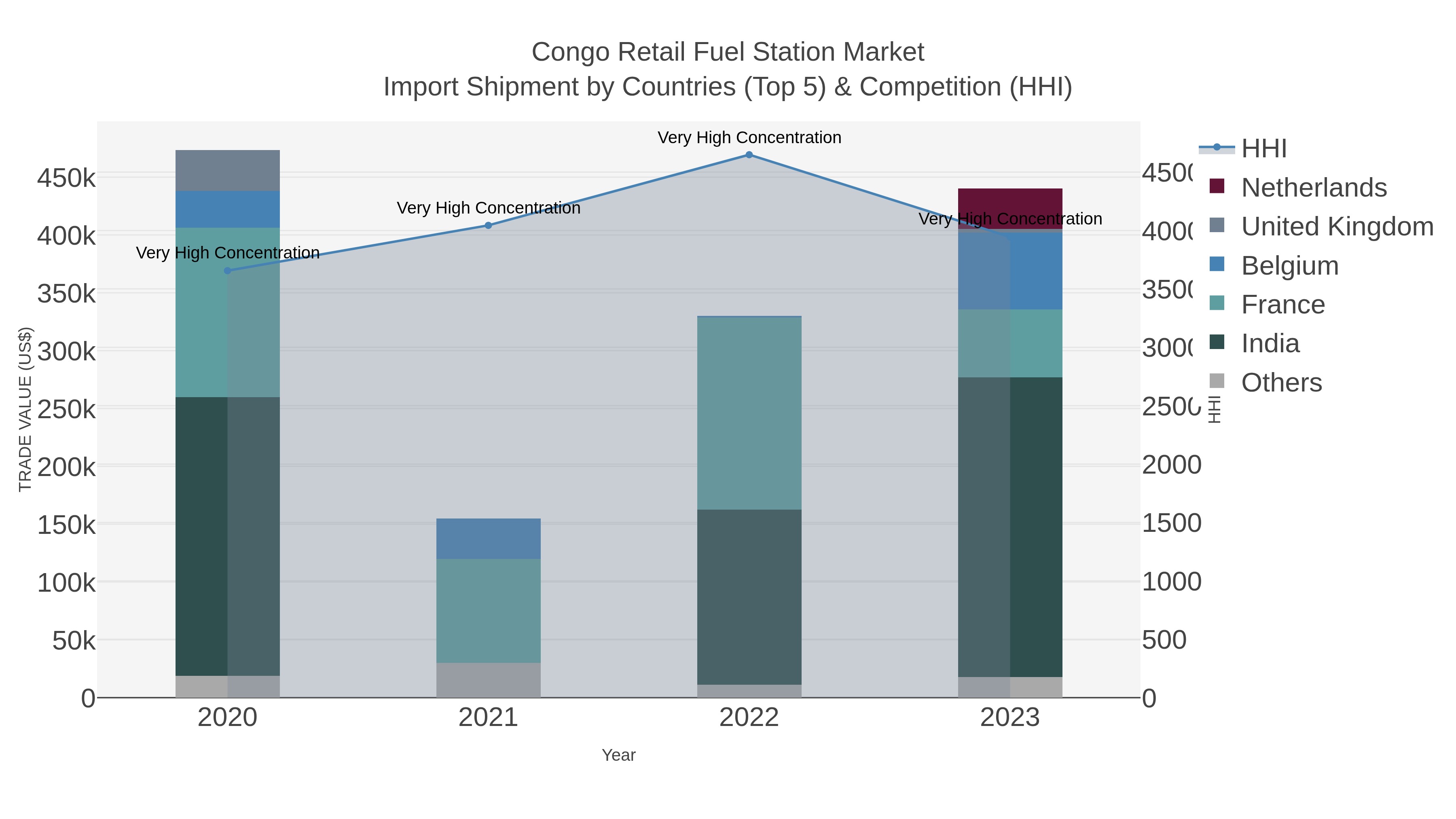 Congo Retail Fuel Station Market Import Shipment by Countries (Top 5) & Competition (HHI)