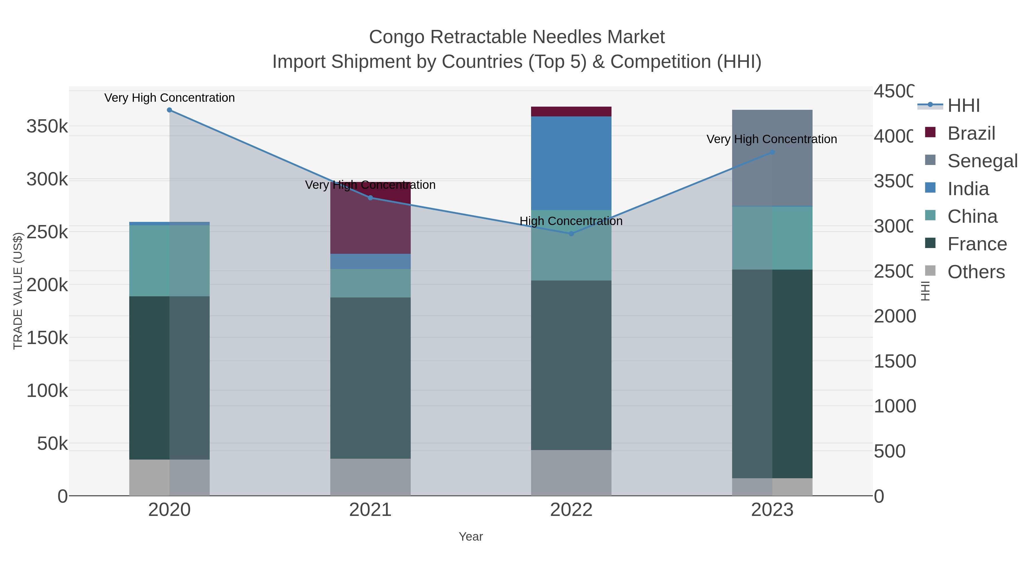 Congo Retractable Needles Market Import Shipment by Countries (Top 5) & Competition (HHI)