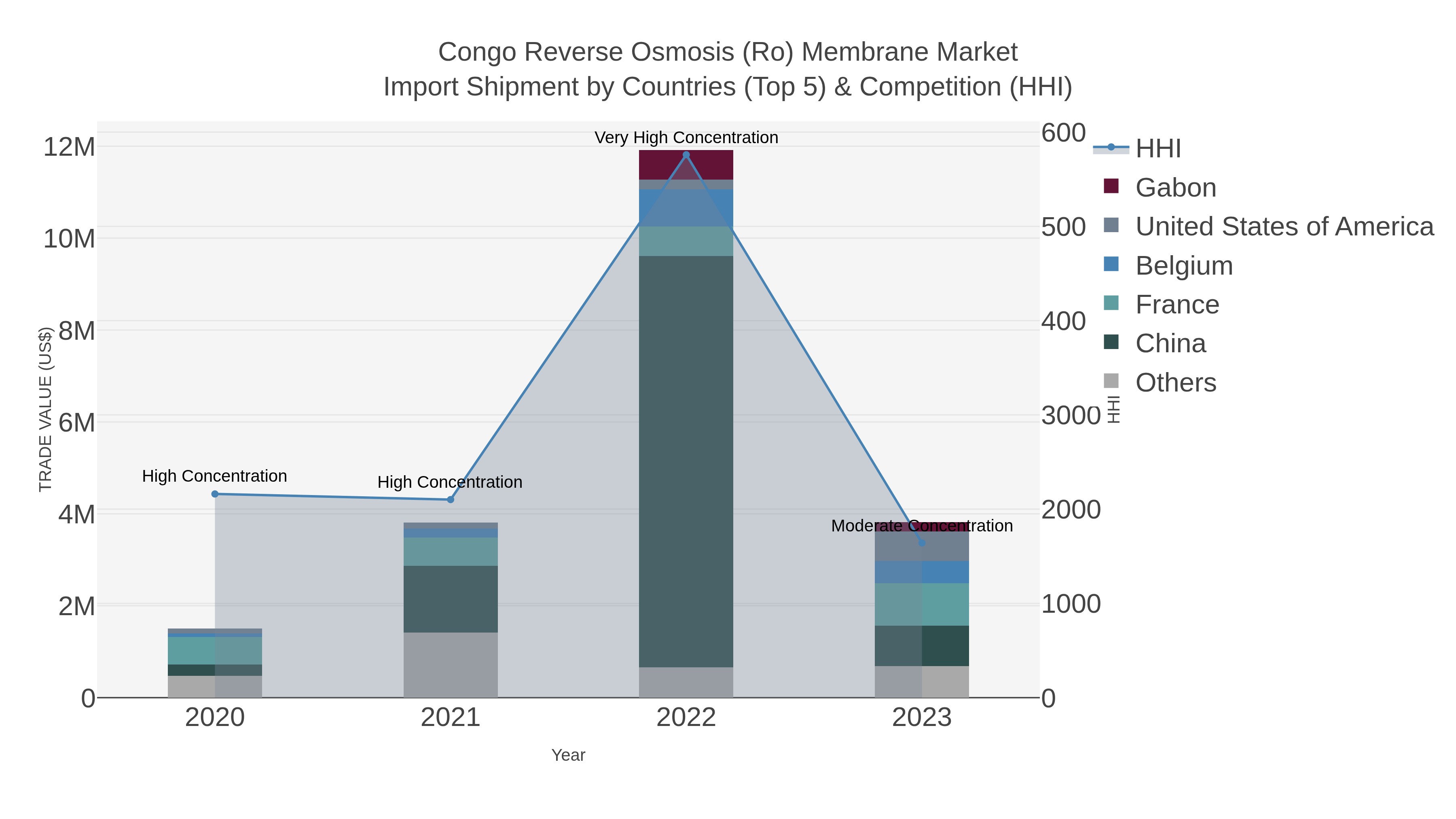 Congo Reverse Osmosis (ro) Membrane Market Import Shipment by Countries (Top 5) & Competition (HHI)