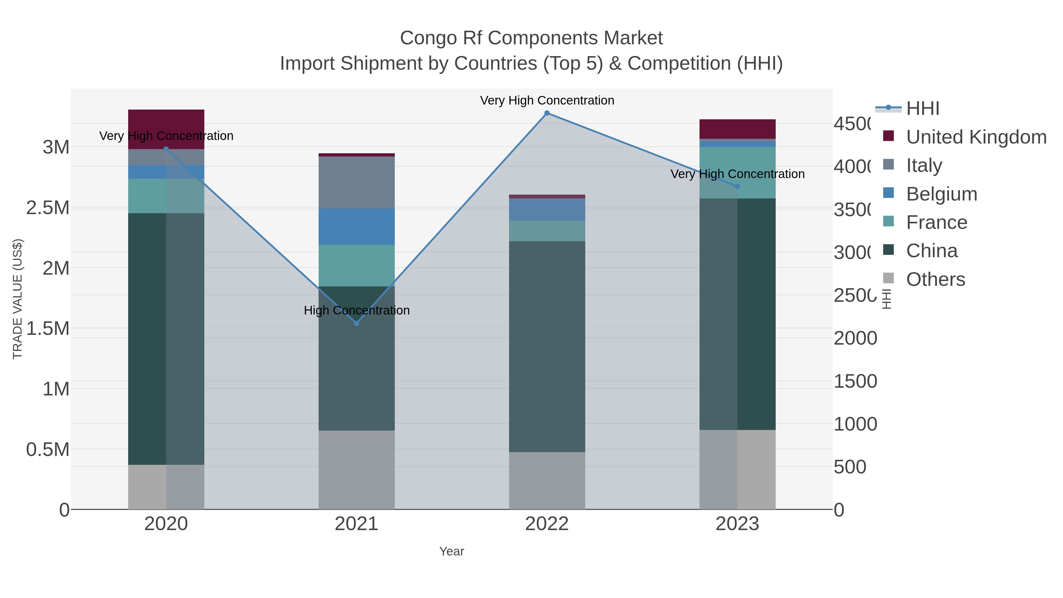 Congo Rf Components Market Import Shipment by Countries (Top 5) & Competition (HHI)