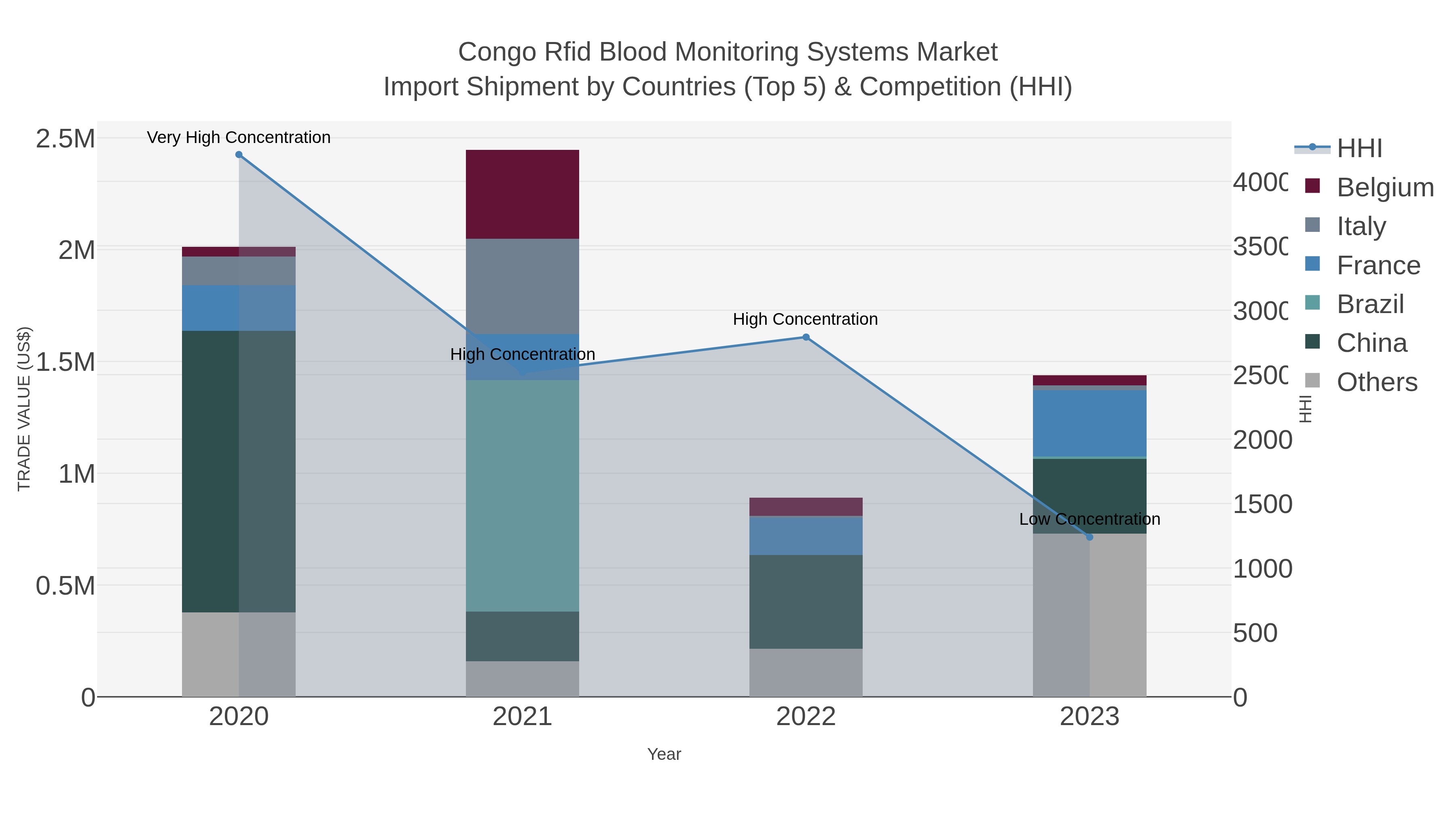 Congo Rfid Blood Monitoring Systems Market Import Shipment by Countries (Top 5) & Competition (HHI)