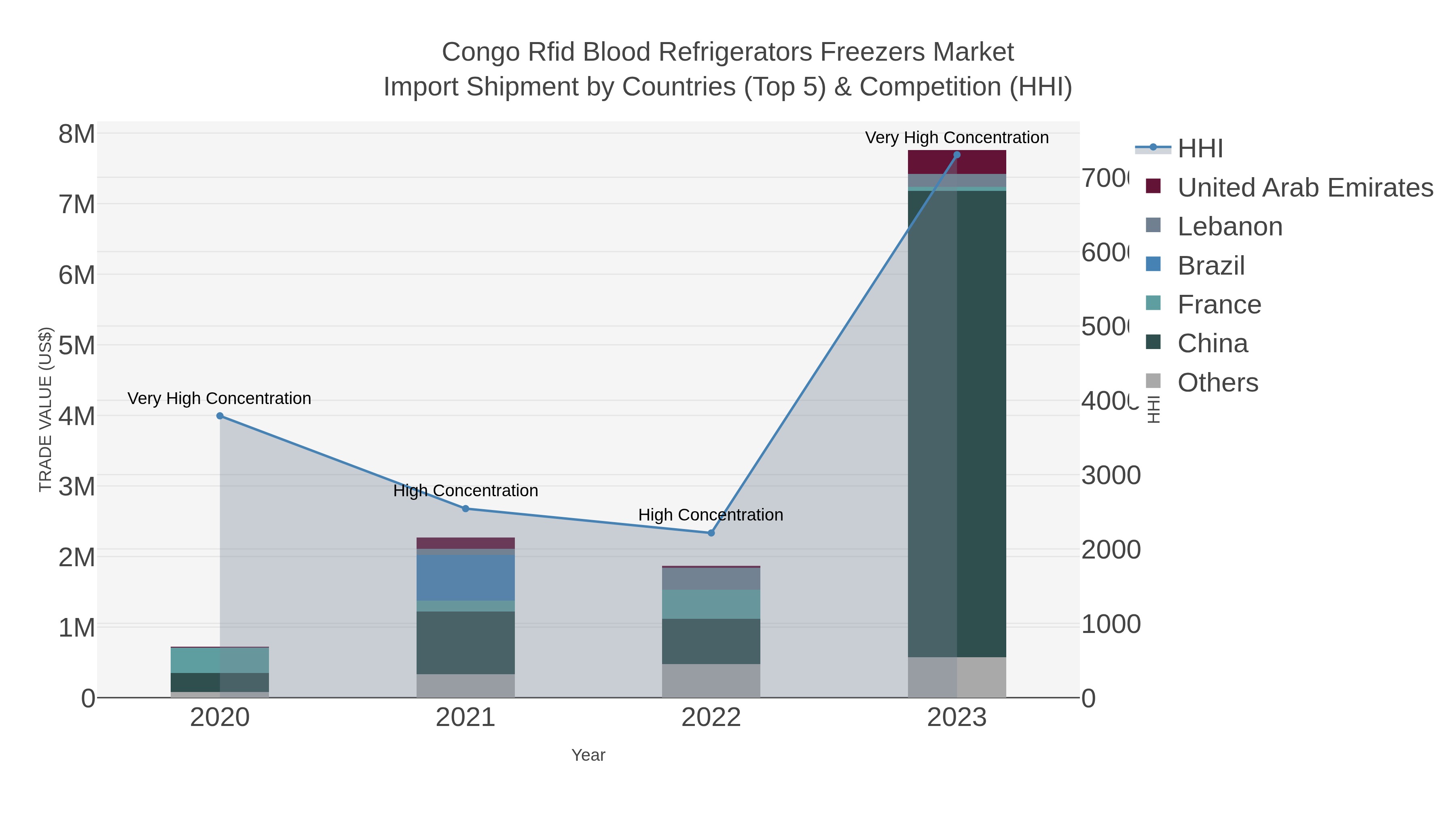Congo Rfid Blood Refrigerators Freezers Market Import Shipment by Countries (Top 5) & Competition (HHI)