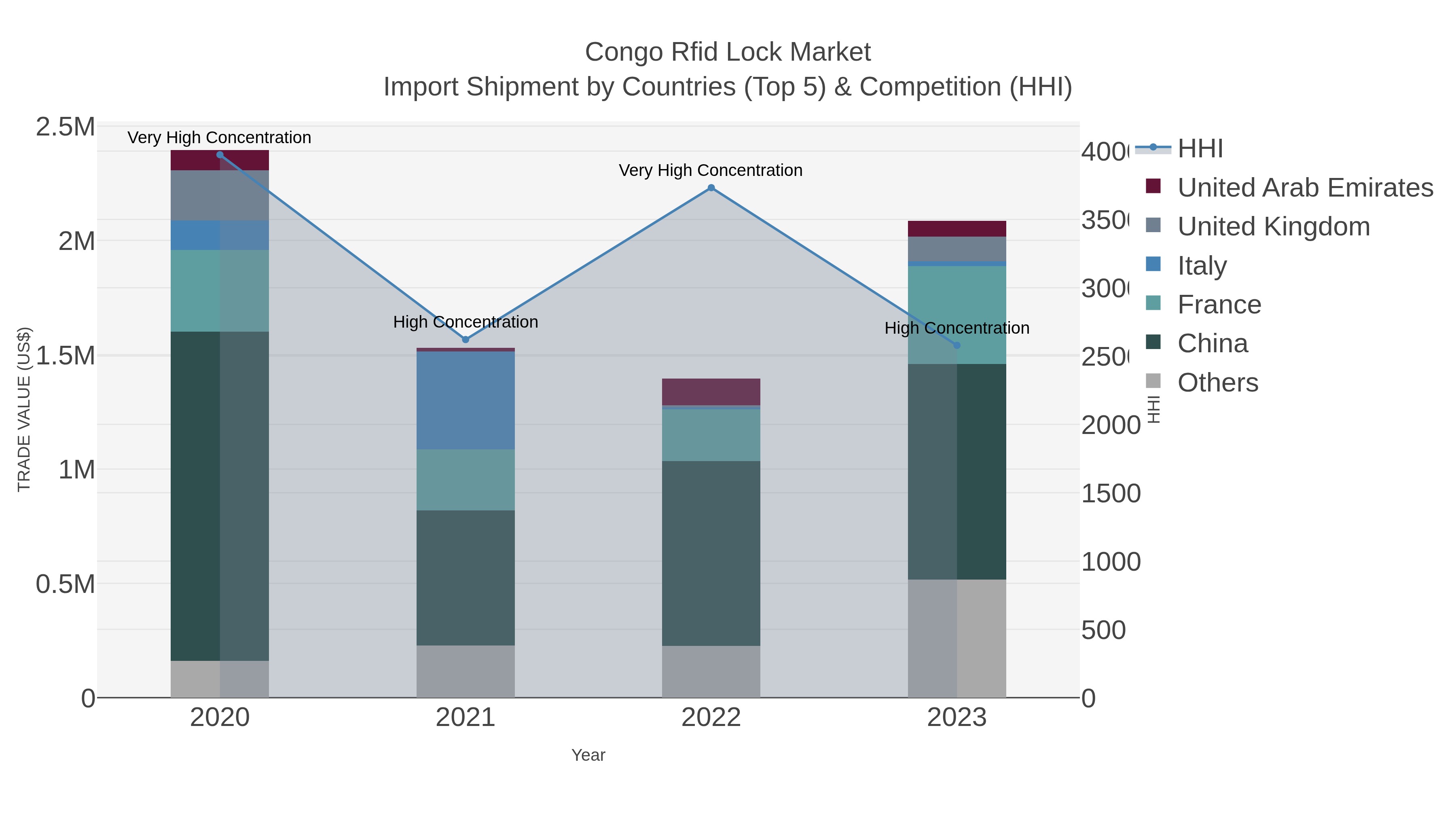 Congo Rfid Lock Market Import Shipment by Countries (Top 5) & Competition (HHI)