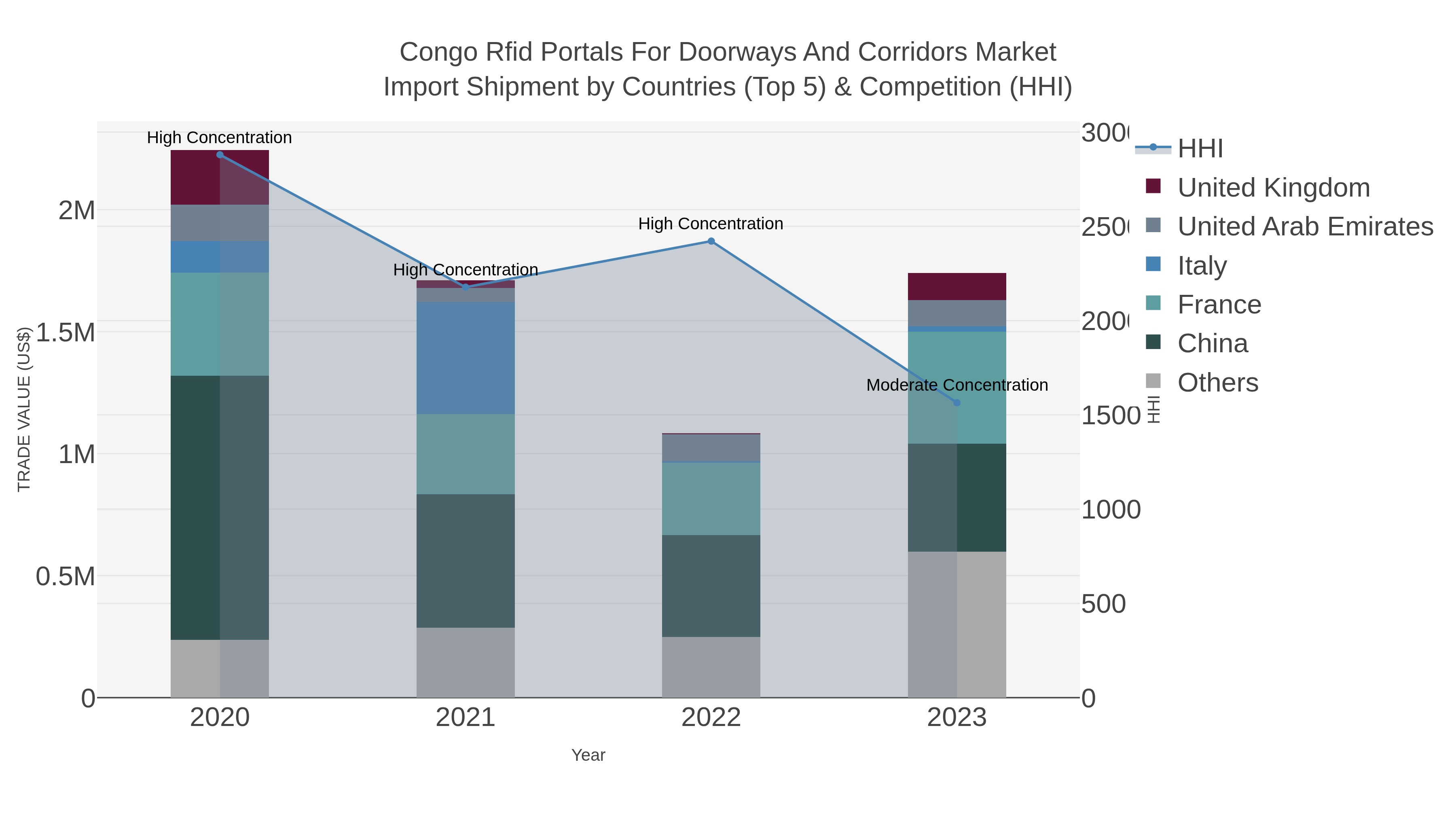 Congo Rfid Portals For Doorways And Corridors Market Import Shipment by Countries (Top 5) & Competition (HHI)