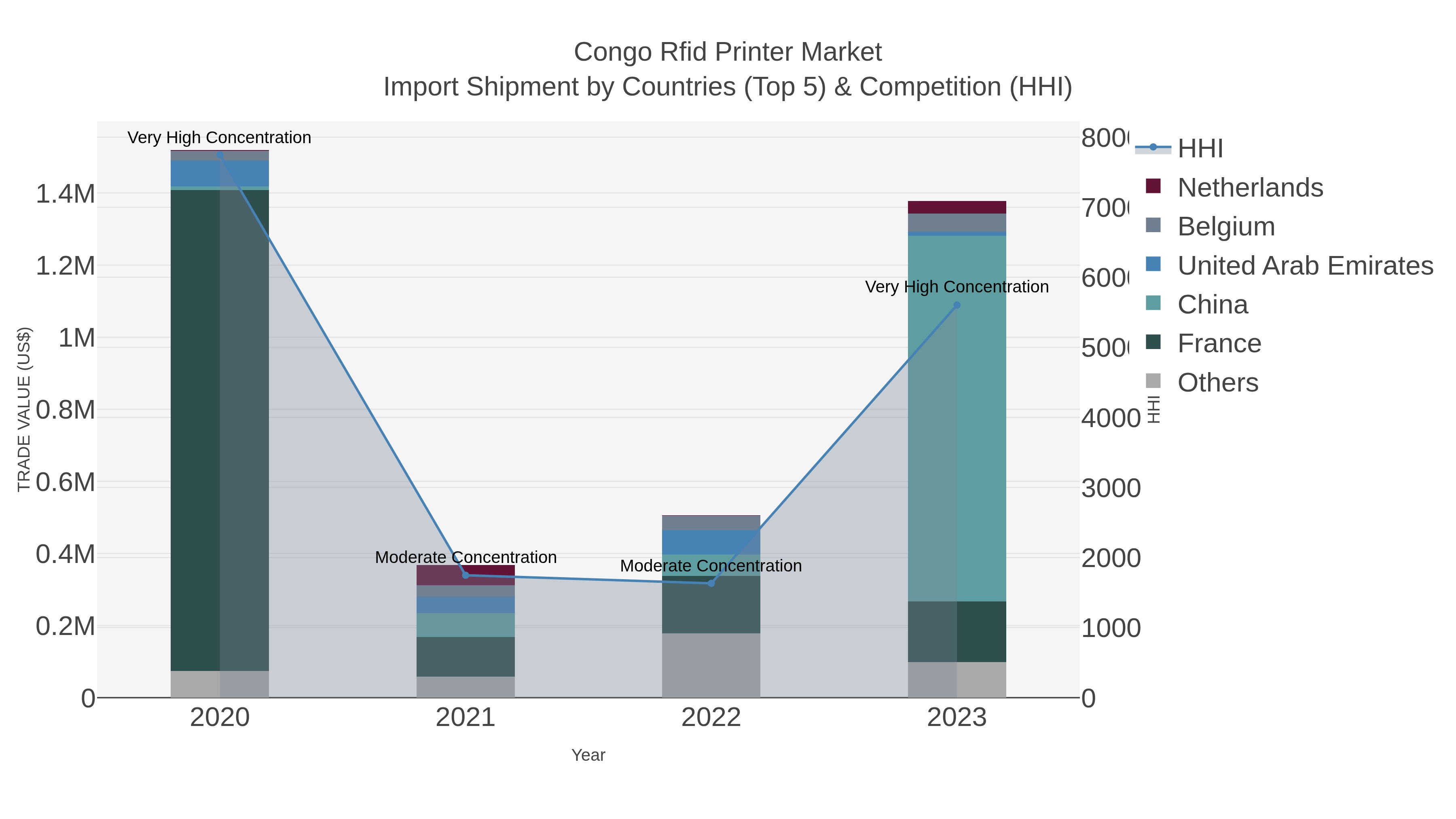 Congo Rfid Printer Market Import Shipment by Countries (Top 5) & Competition (HHI)
