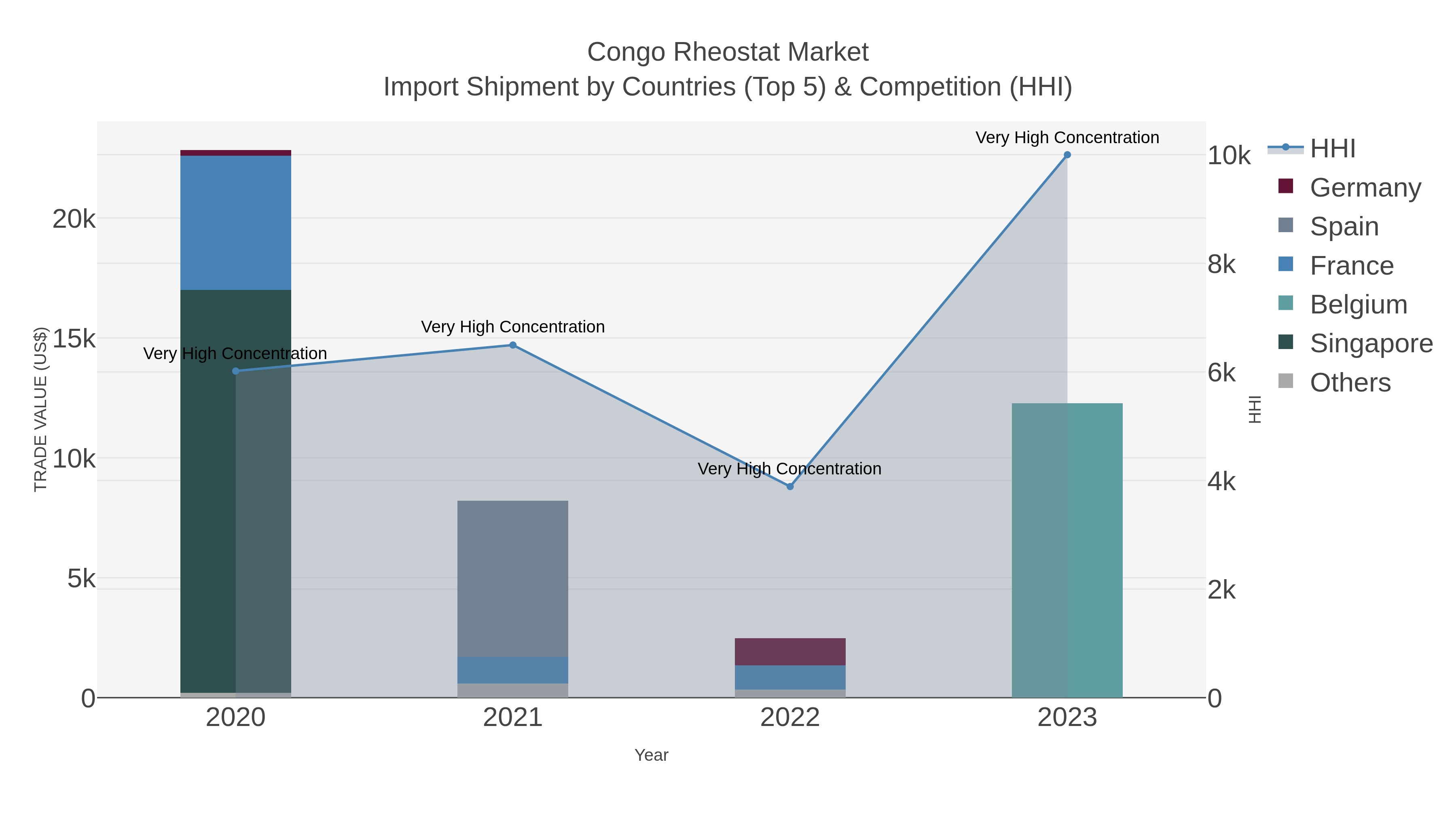 Congo Rheostat Market Import Shipment by Countries (Top 5) & Competition (HHI)