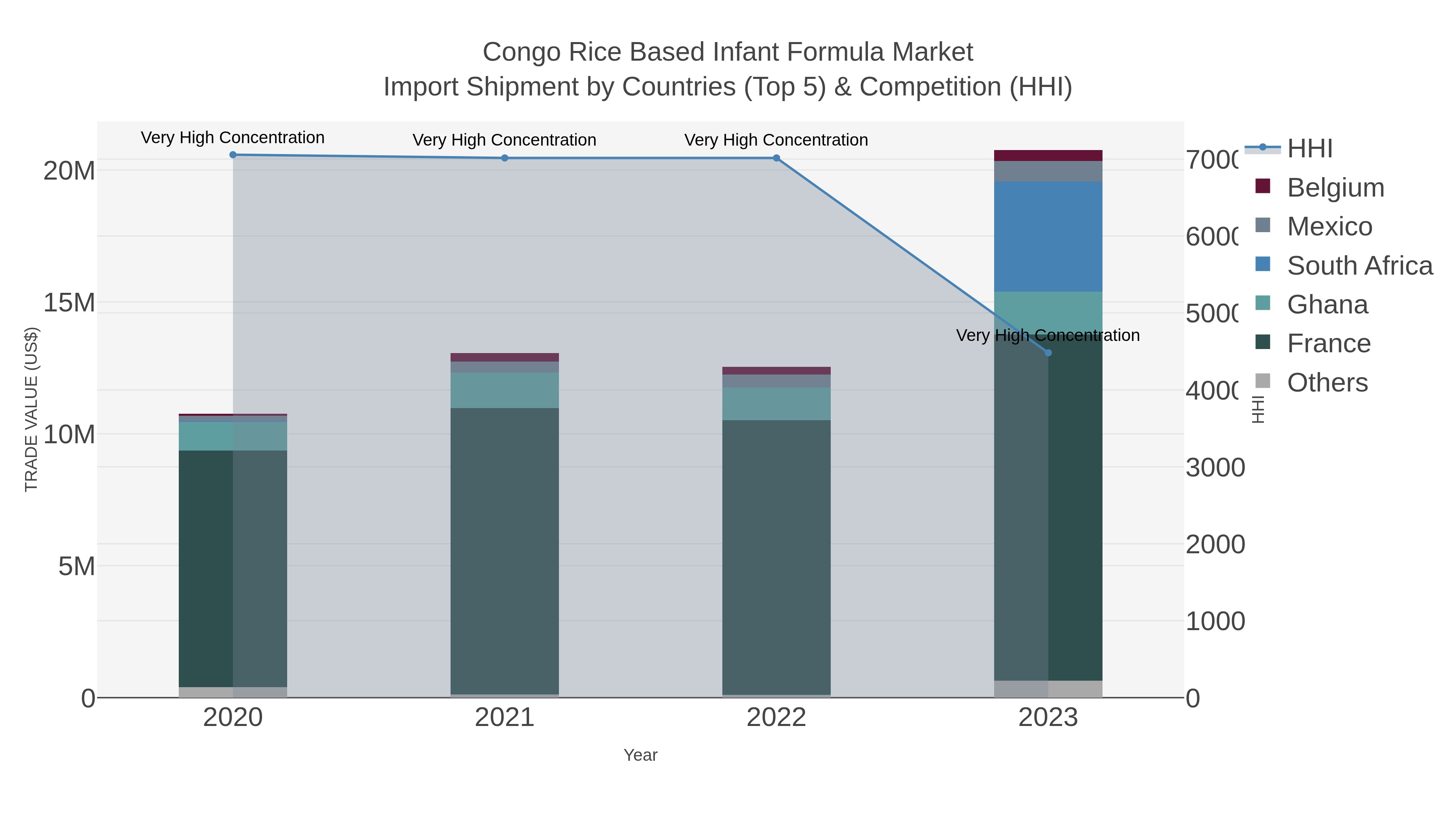 Congo Rice Based Infant Formula Market Import Shipment by Countries (Top 5) & Competition (HHI)