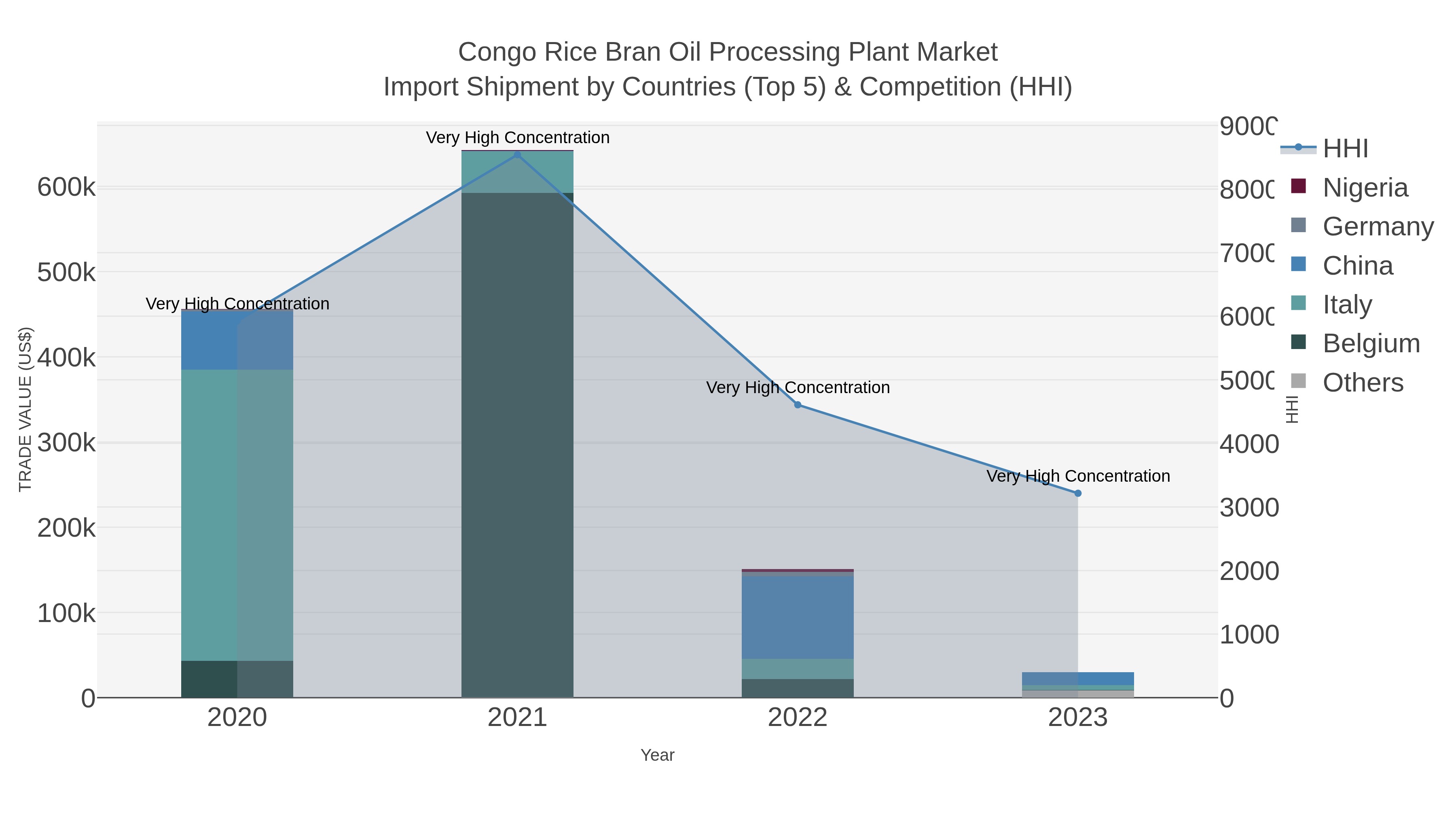 Congo Rice Bran Oil Processing Plant Market Import Shipment by Countries (Top 5) & Competition (HHI)