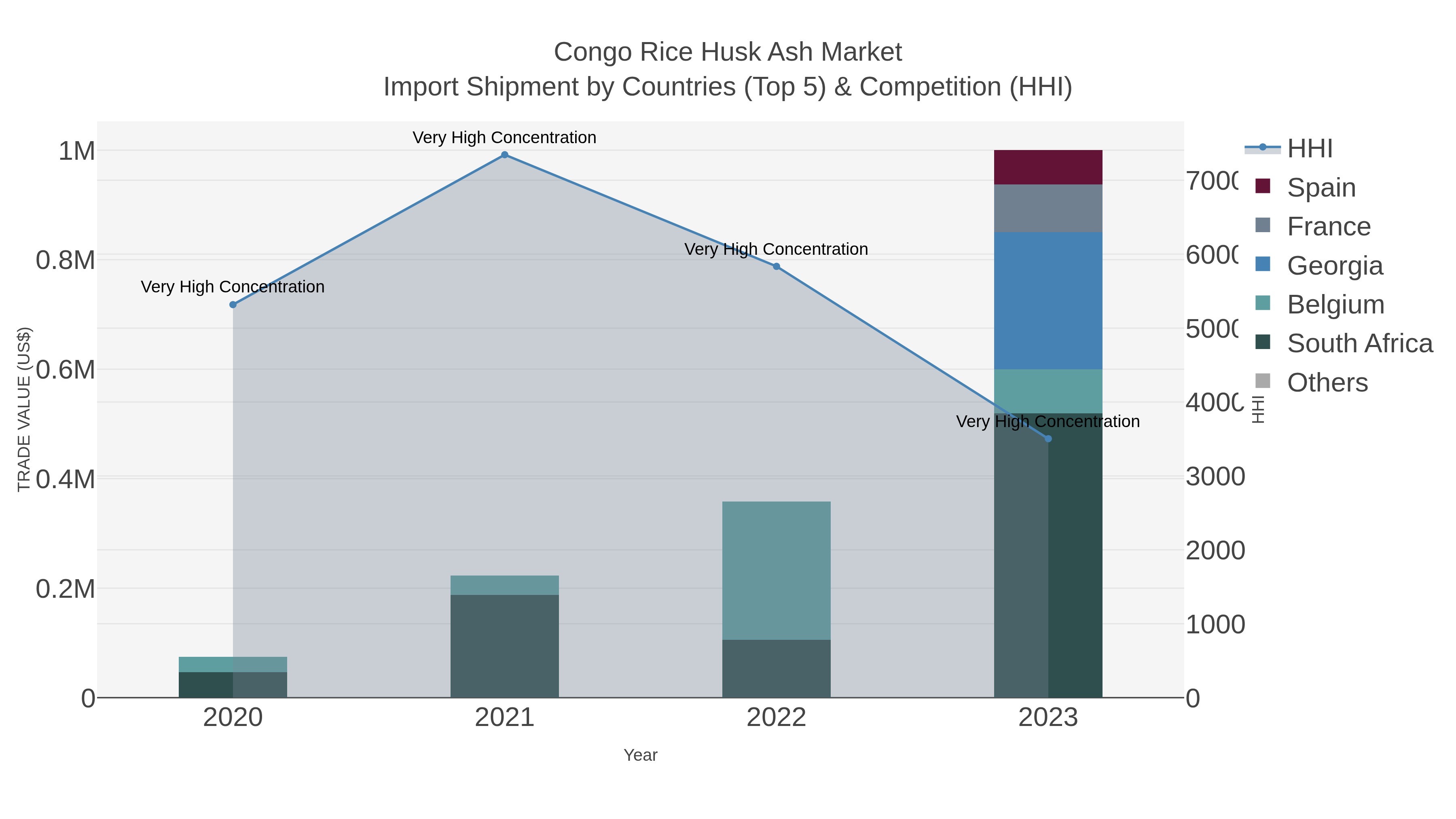 Congo Rice Husk Ash Market Import Shipment by Countries (Top 5) & Competition (HHI)