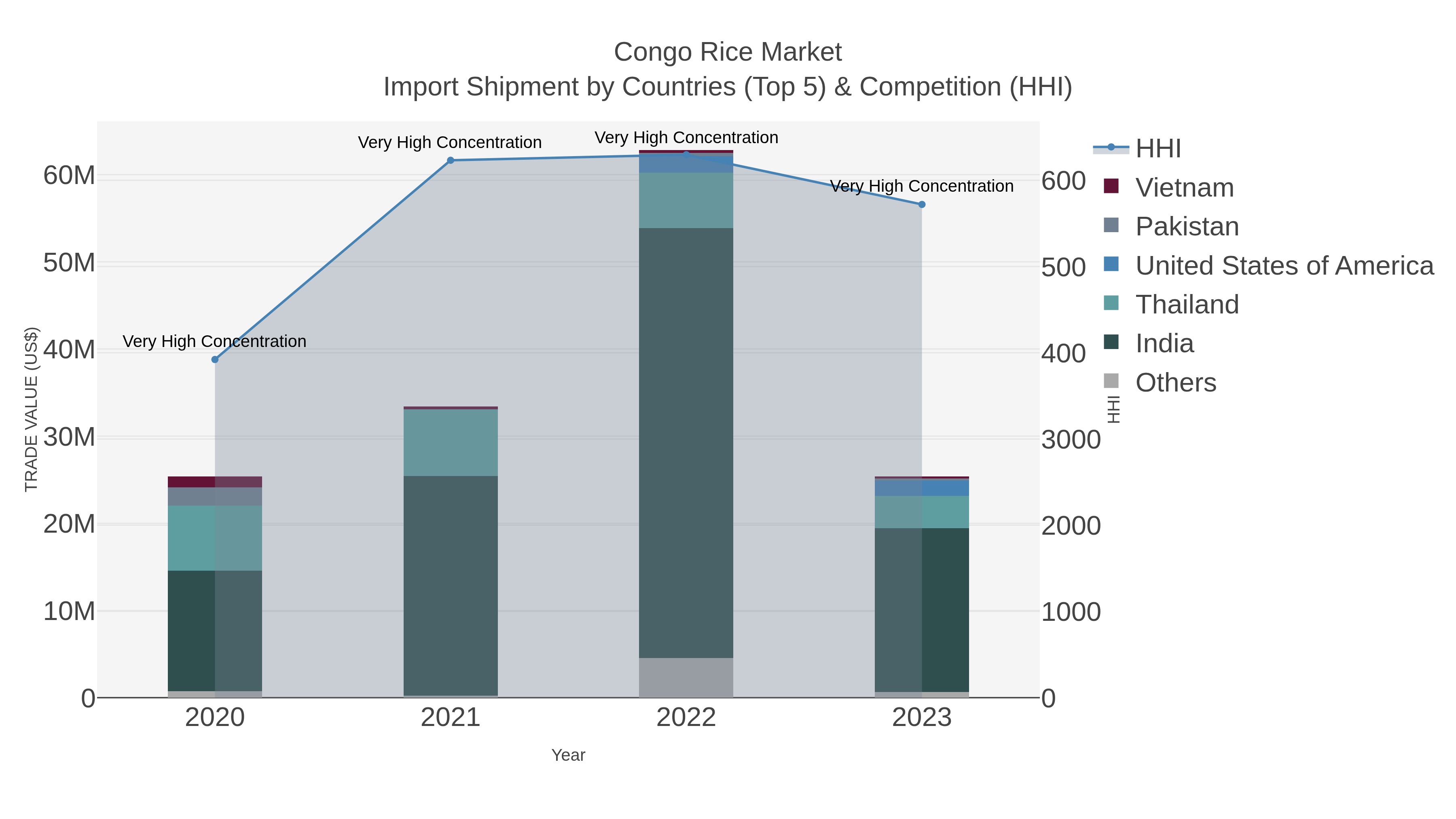 Congo Rice Market Import Shipment by Countries (Top 5) & Competition (HHI)