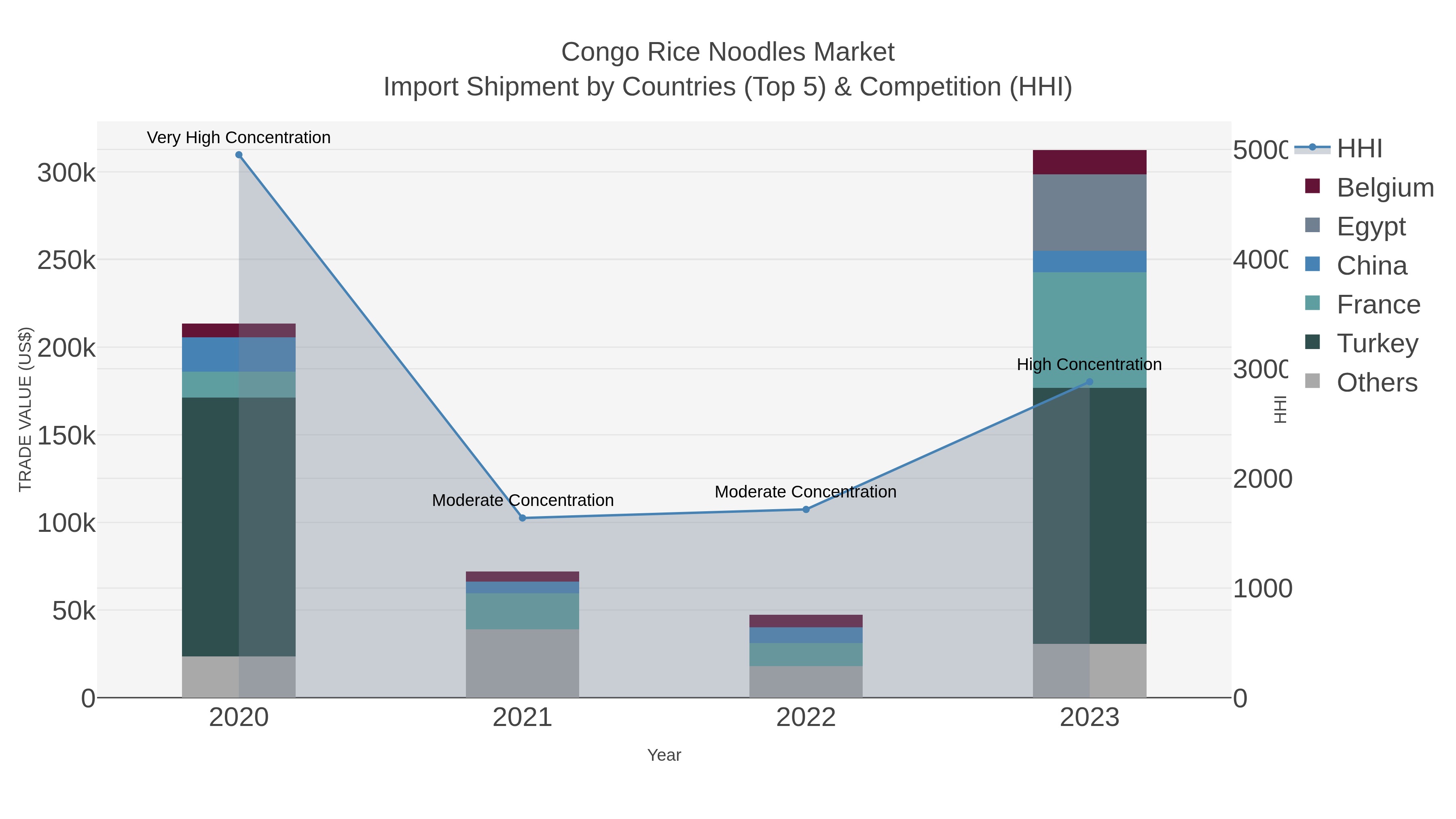 Congo Rice Noodles Market Import Shipment by Countries (Top 5) & Competition (HHI)