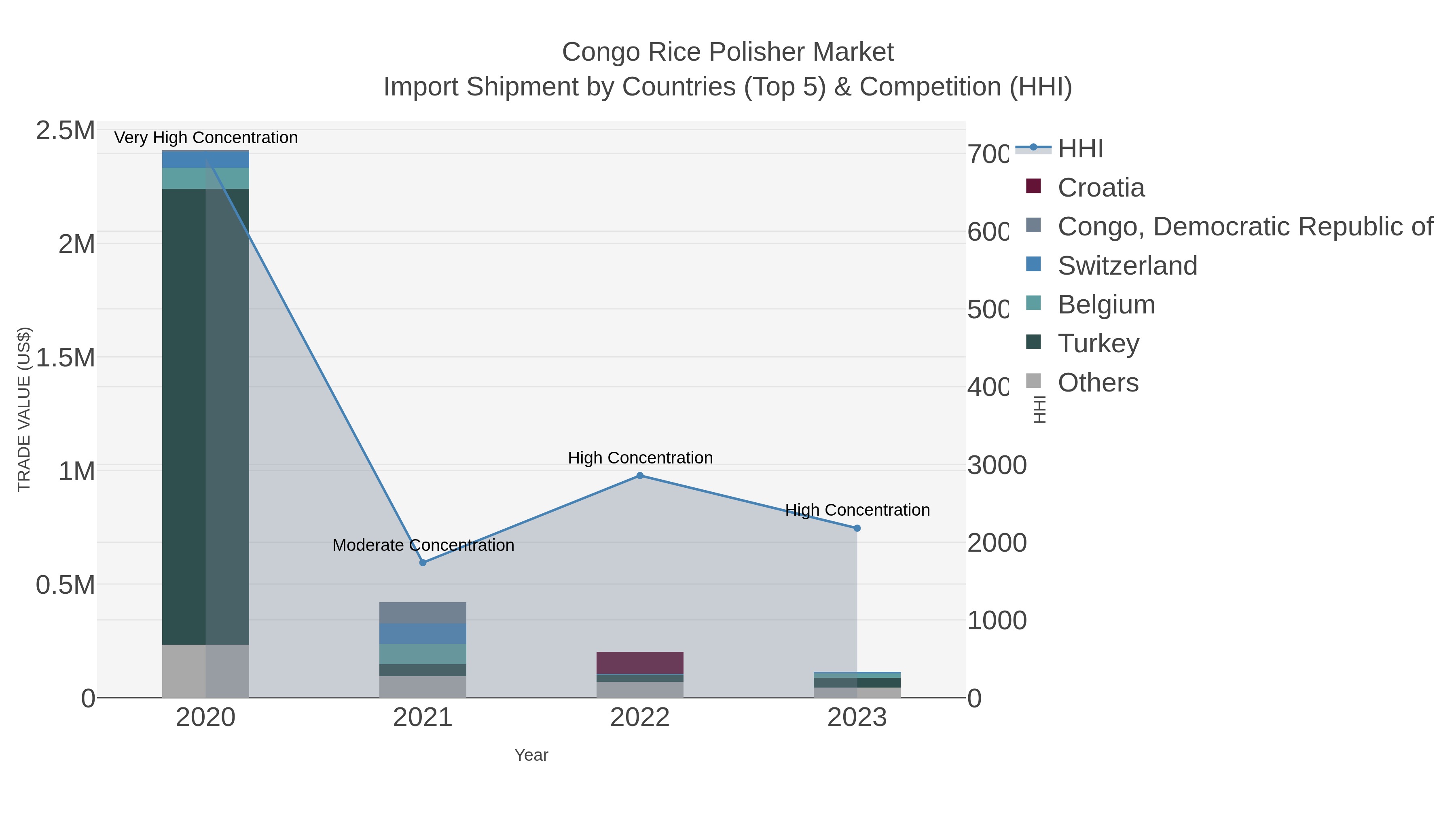 Congo Rice Polisher Market Import Shipment by Countries (Top 5) & Competition (HHI)