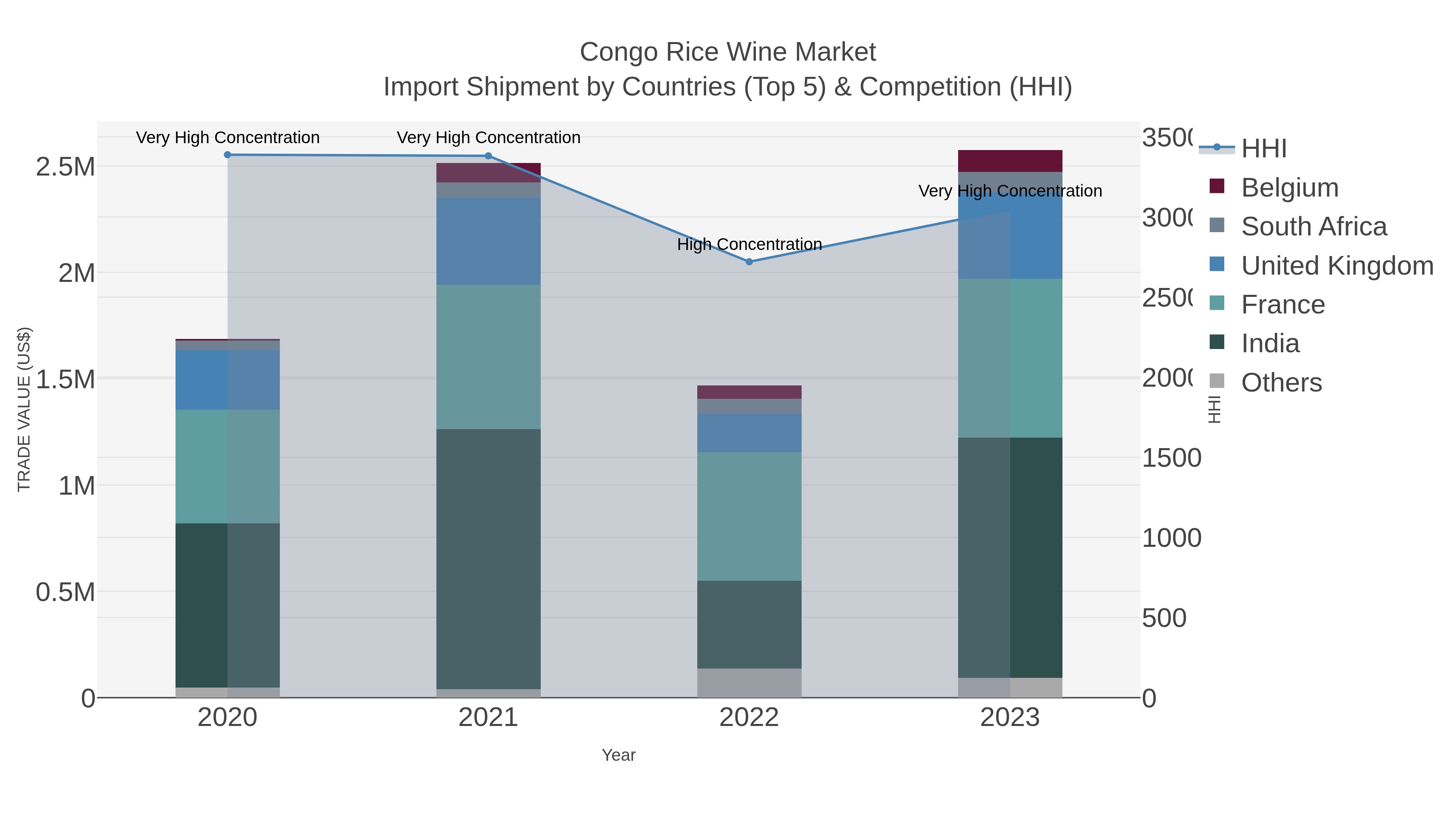 Congo Rice Wine Market Import Shipment by Countries (Top 5) & Competition (HHI)