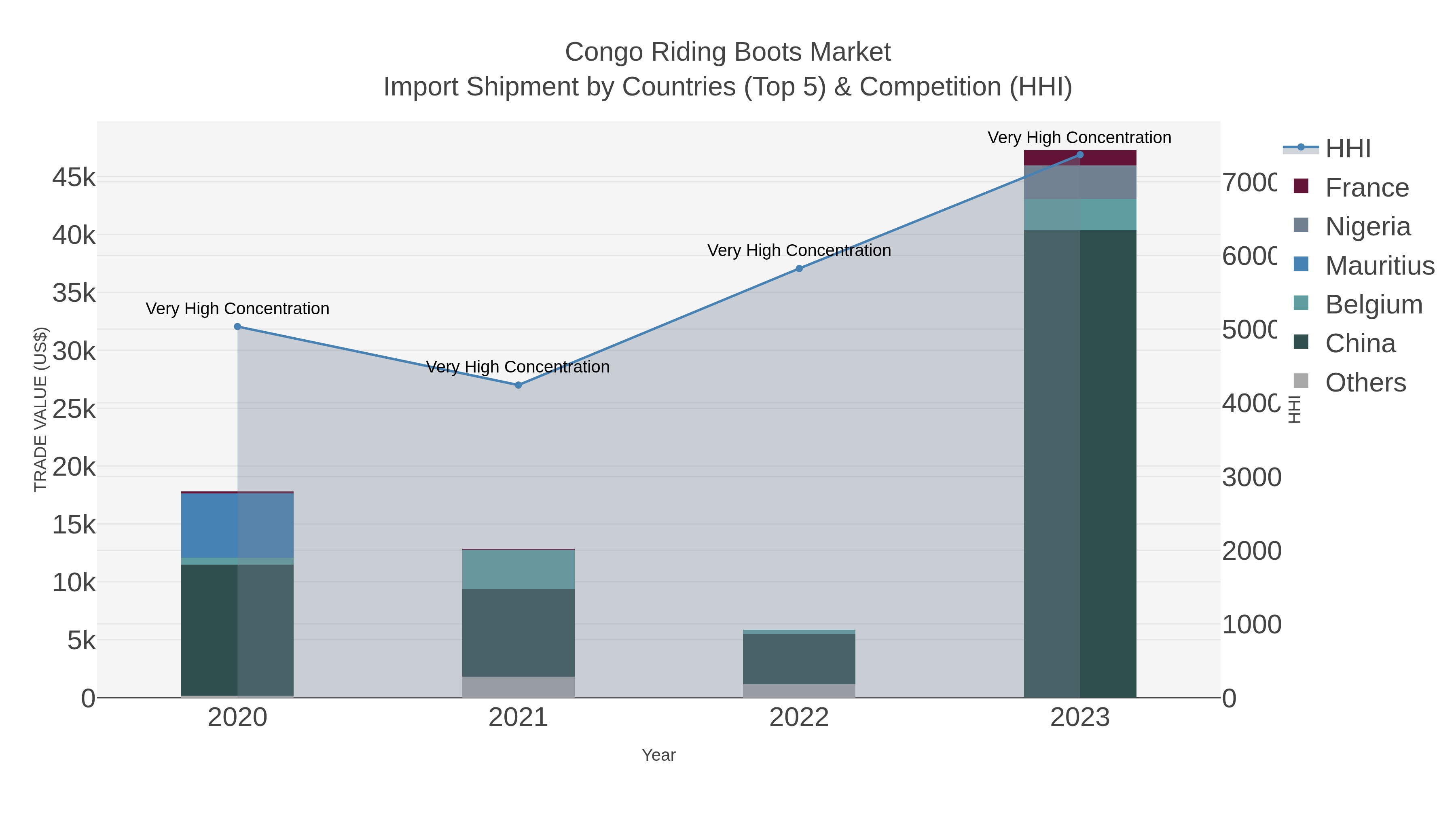 Congo Riding Boots Market Import Shipment by Countries (Top 5) & Competition (HHI)