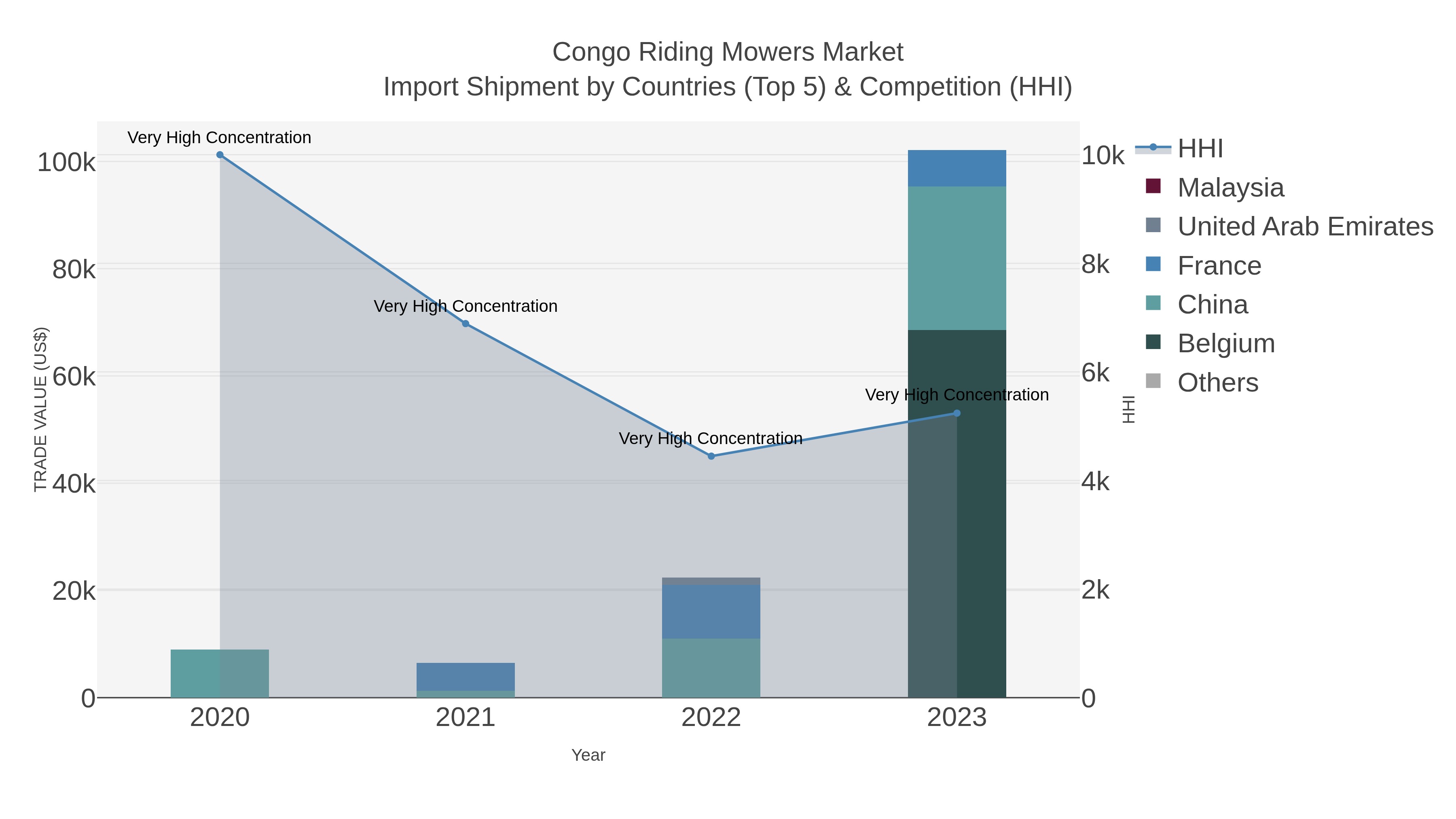 Congo Riding Mowers Market Import Shipment by Countries (Top 5) & Competition (HHI)