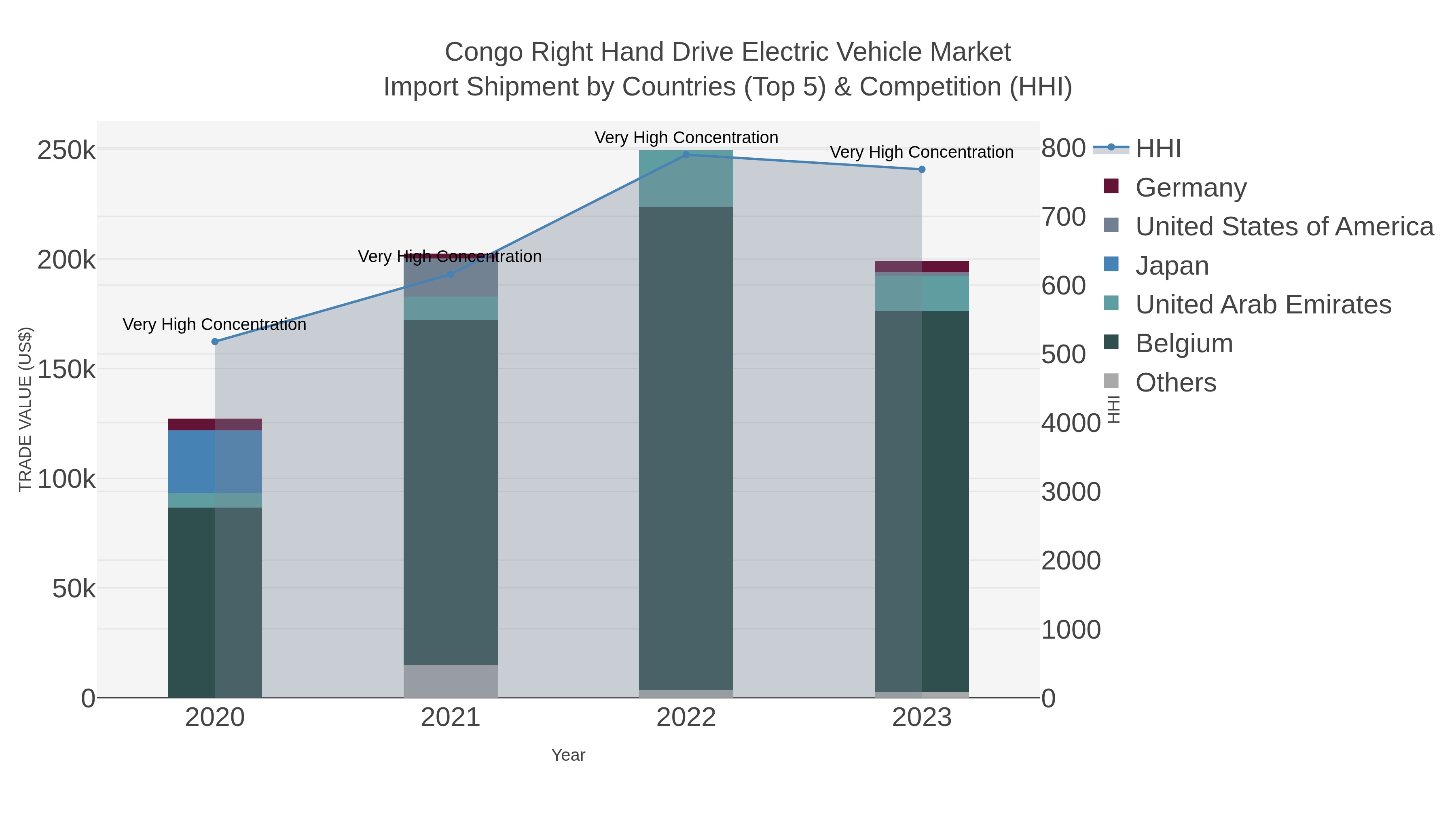 Congo Right Hand Drive Electric Vehicle Market Import Shipment by Countries (Top 5) & Competition (HHI)