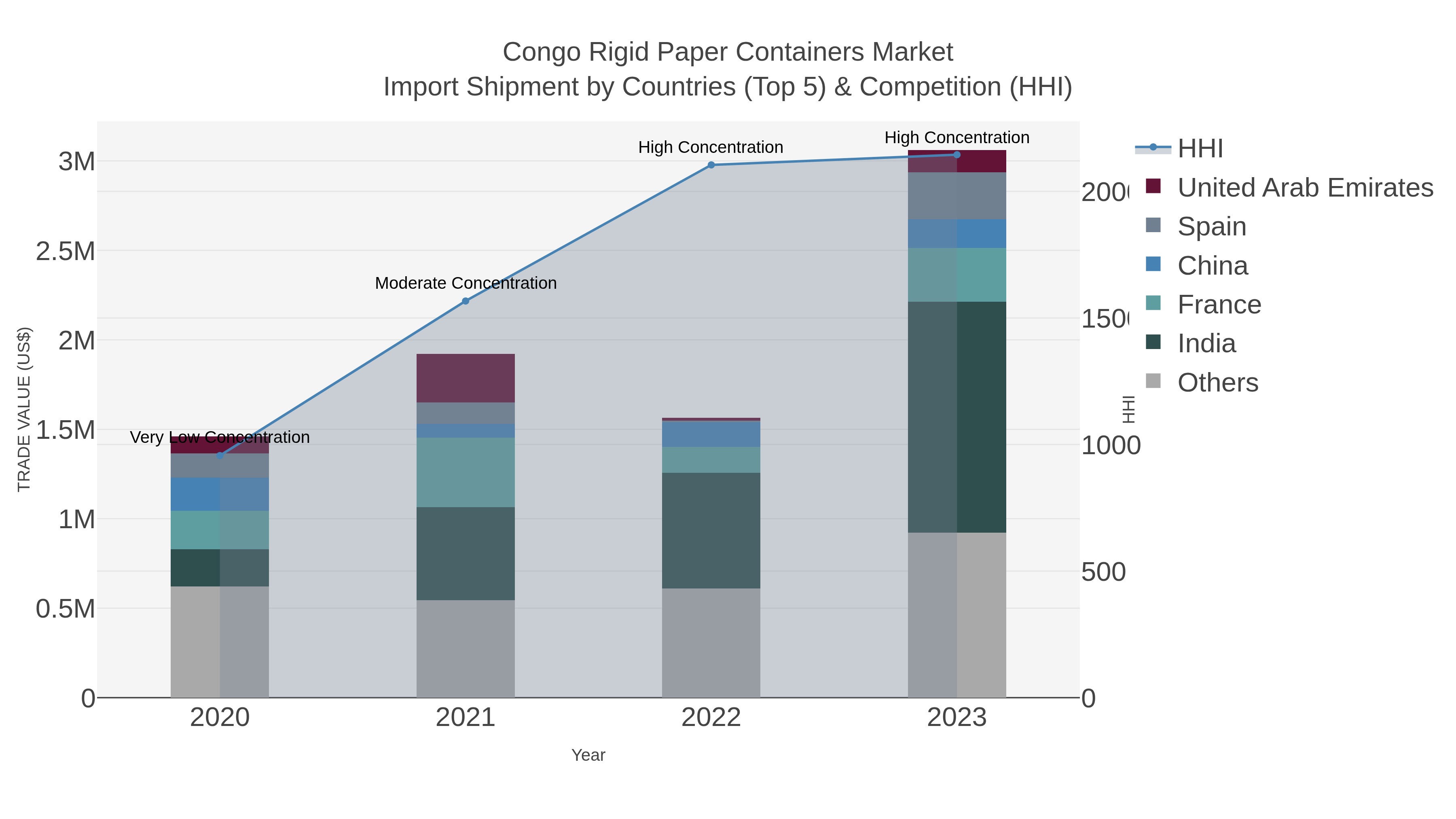 Congo Rigid Paper Containers Market Import Shipment by Countries (Top 5) & Competition (HHI)
