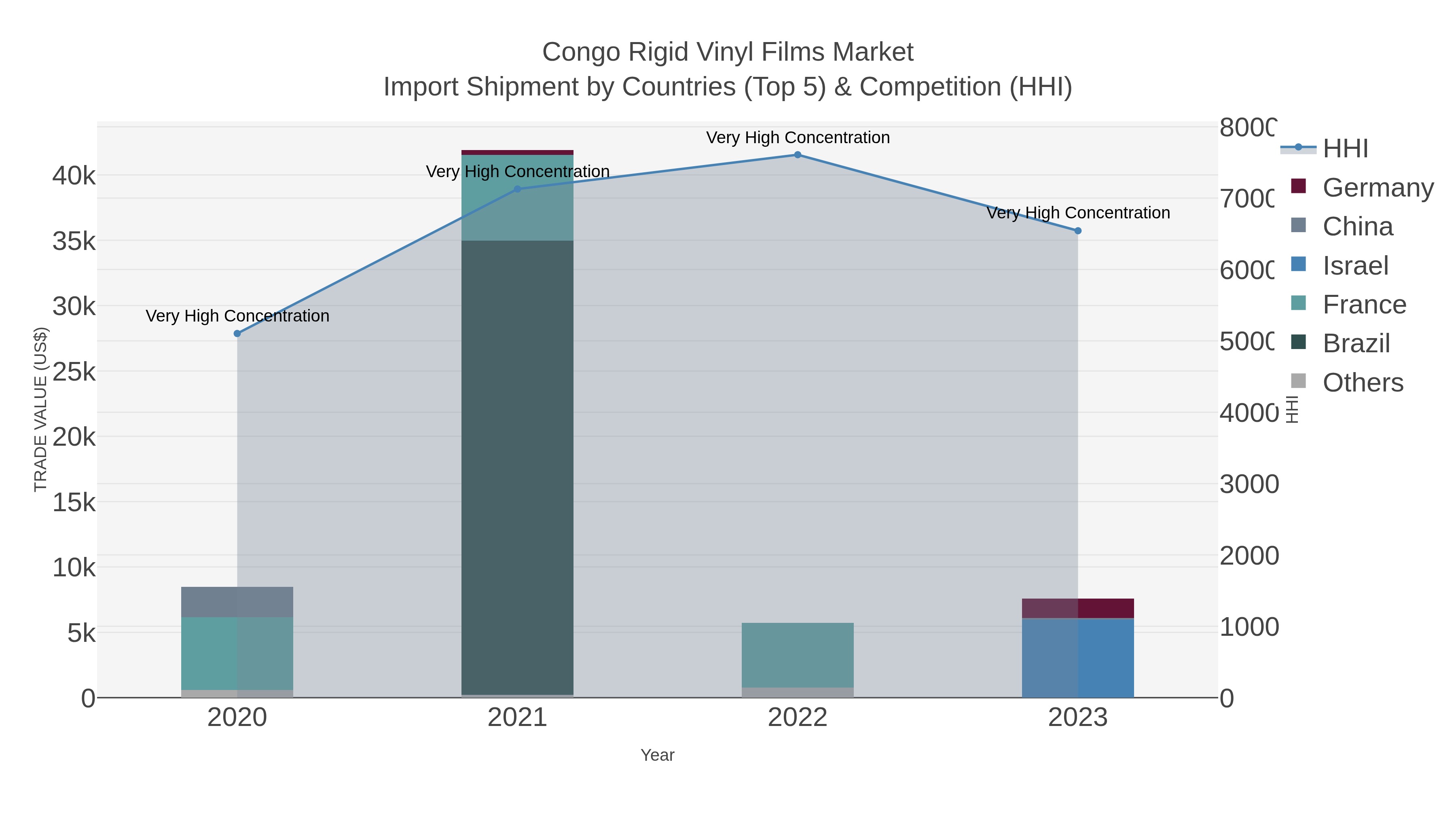 Congo Rigid Vinyl Films Market Import Shipment by Countries (Top 5) & Competition (HHI)