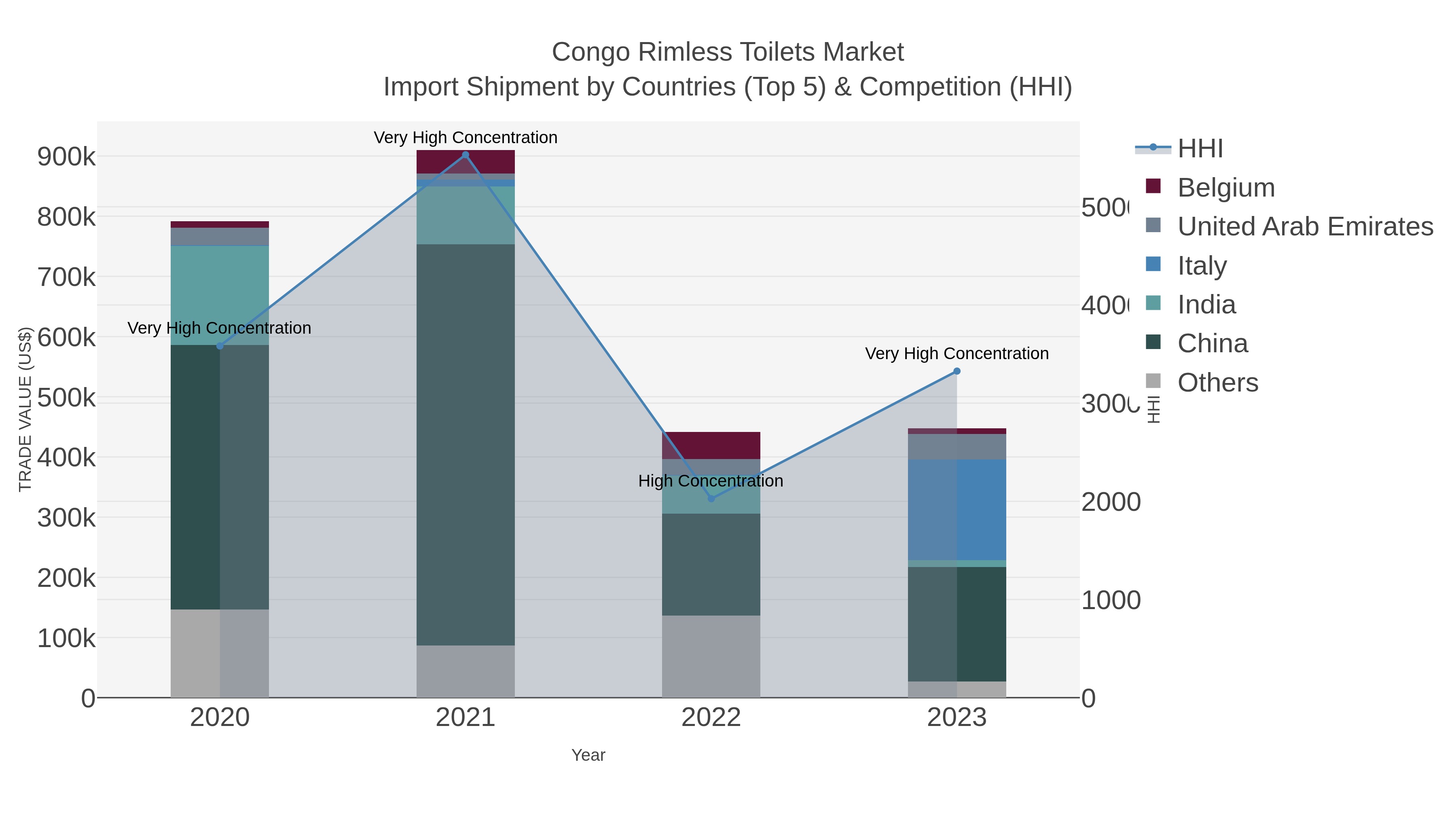 Congo Rimless Toilets Market Import Shipment by Countries (Top 5) & Competition (HHI)