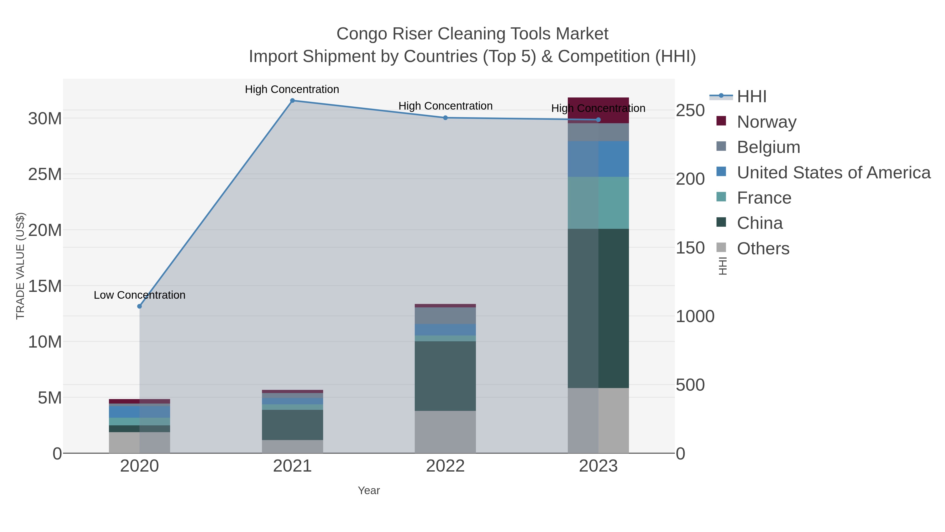 Congo Riser Cleaning Tools Market Import Shipment by Countries (Top 5) & Competition (HHI)