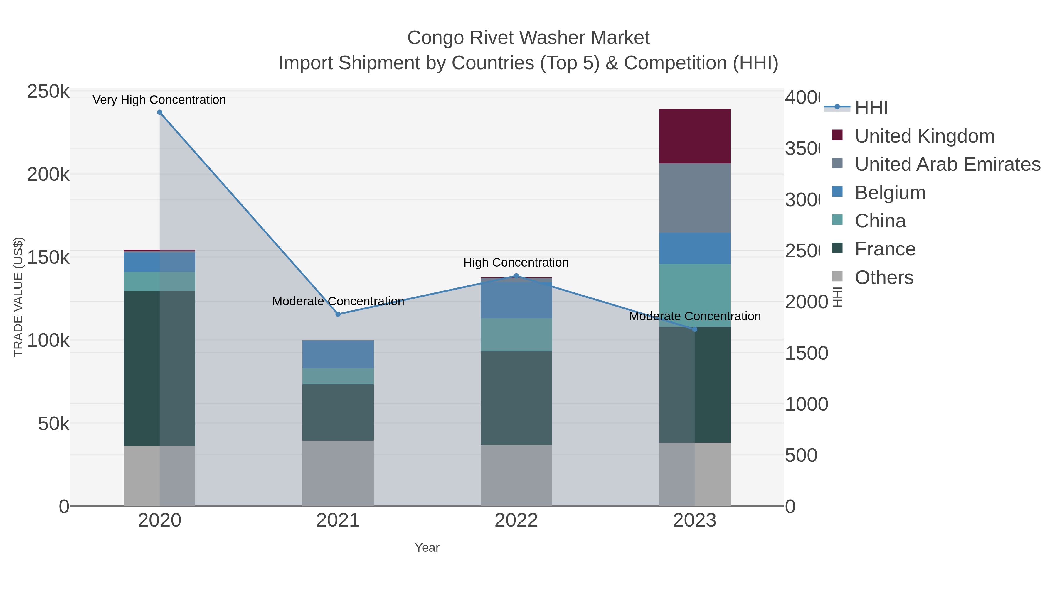 Congo Rivet Washer Market Import Shipment by Countries (Top 5) & Competition (HHI)