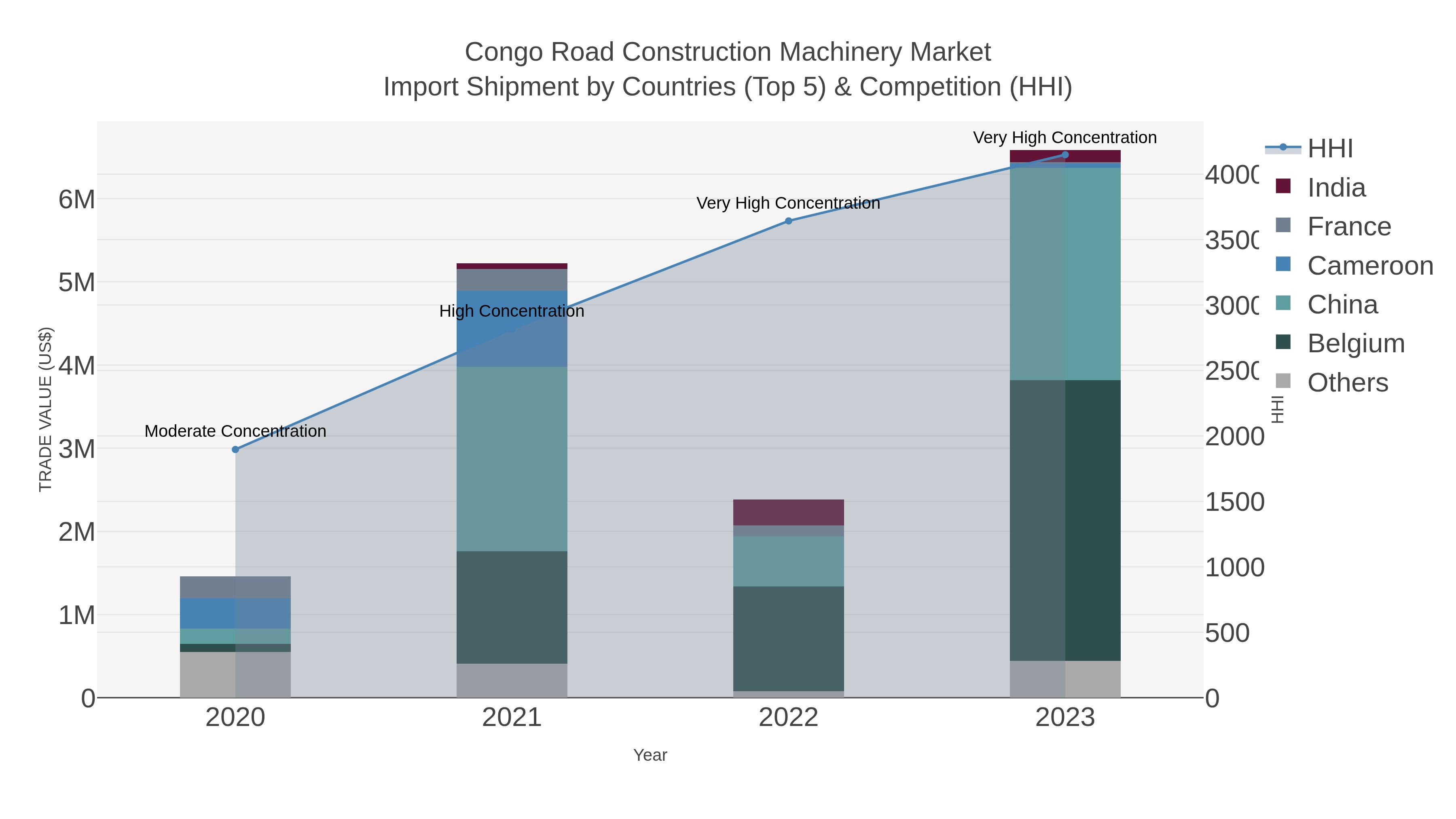 Congo Road Construction Machinery Market Import Shipment by Countries (Top 5) & Competition (HHI)