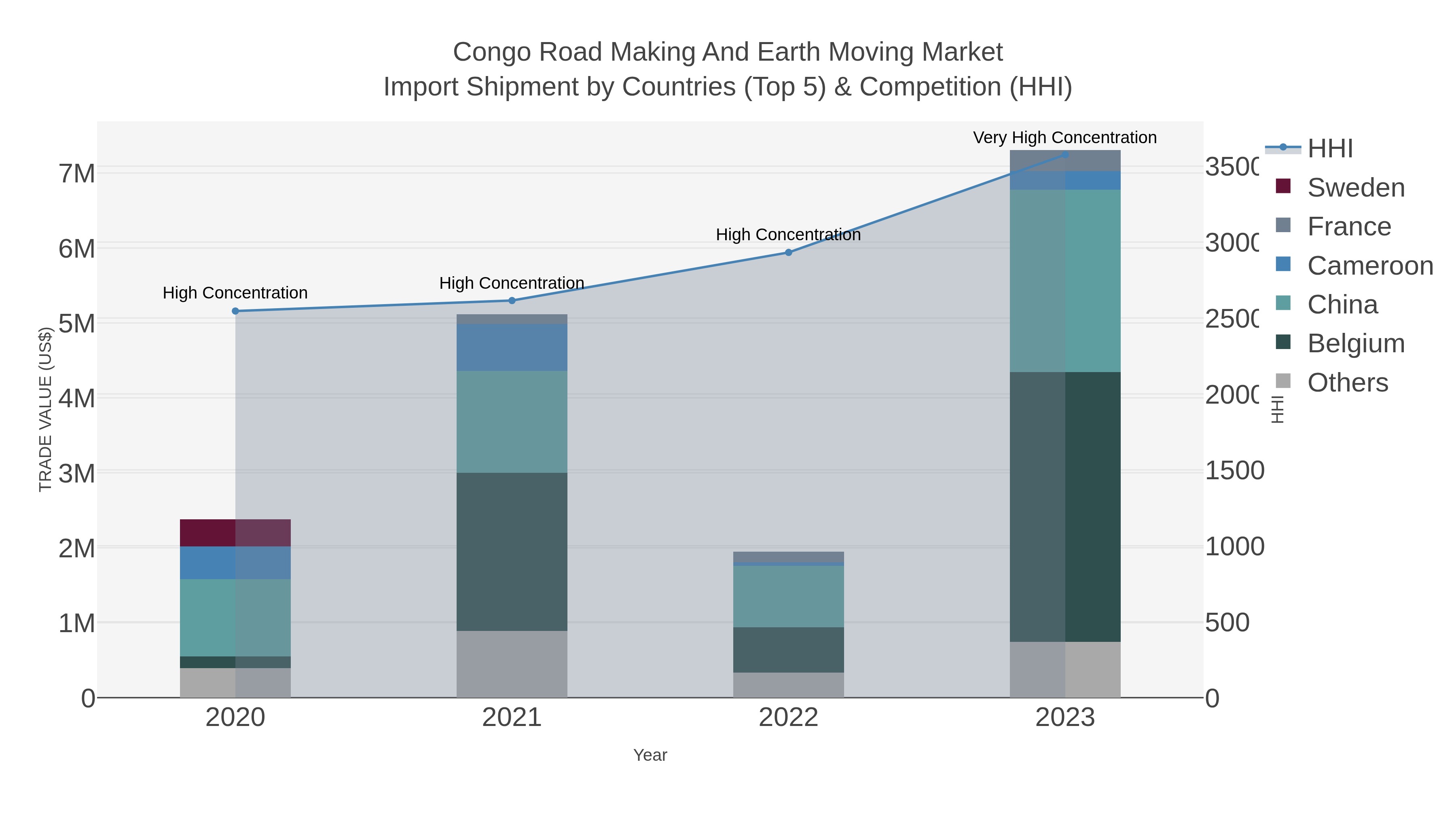 Congo Road Making And Earth Moving Market Import Shipment by Countries (Top 5) & Competition (HHI)