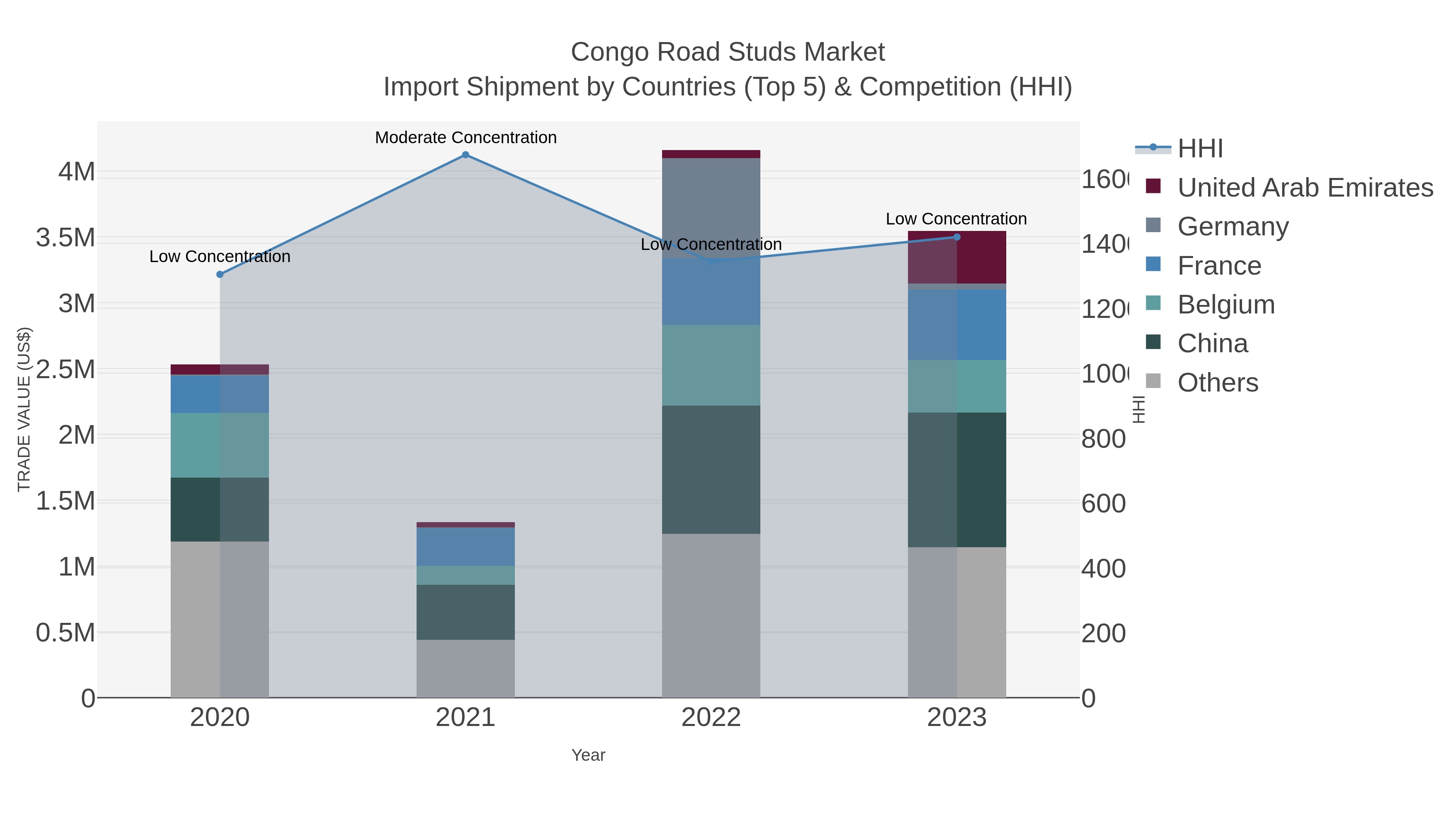 Congo Road Studs Market Import Shipment by Countries (Top 5) & Competition (HHI)