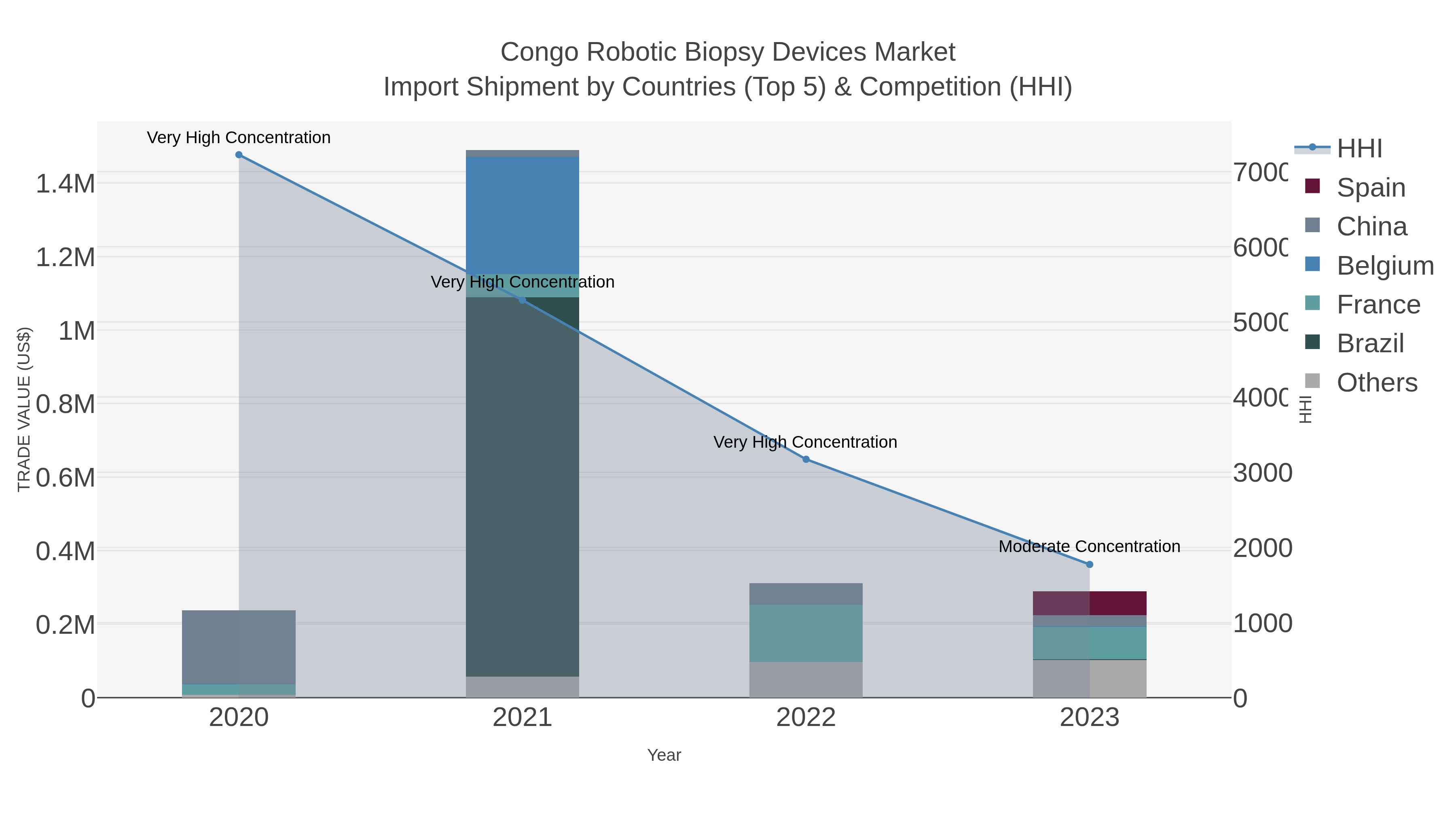 Congo Robotic Biopsy Devices Market Import Shipment by Countries (Top 5) & Competition (HHI)