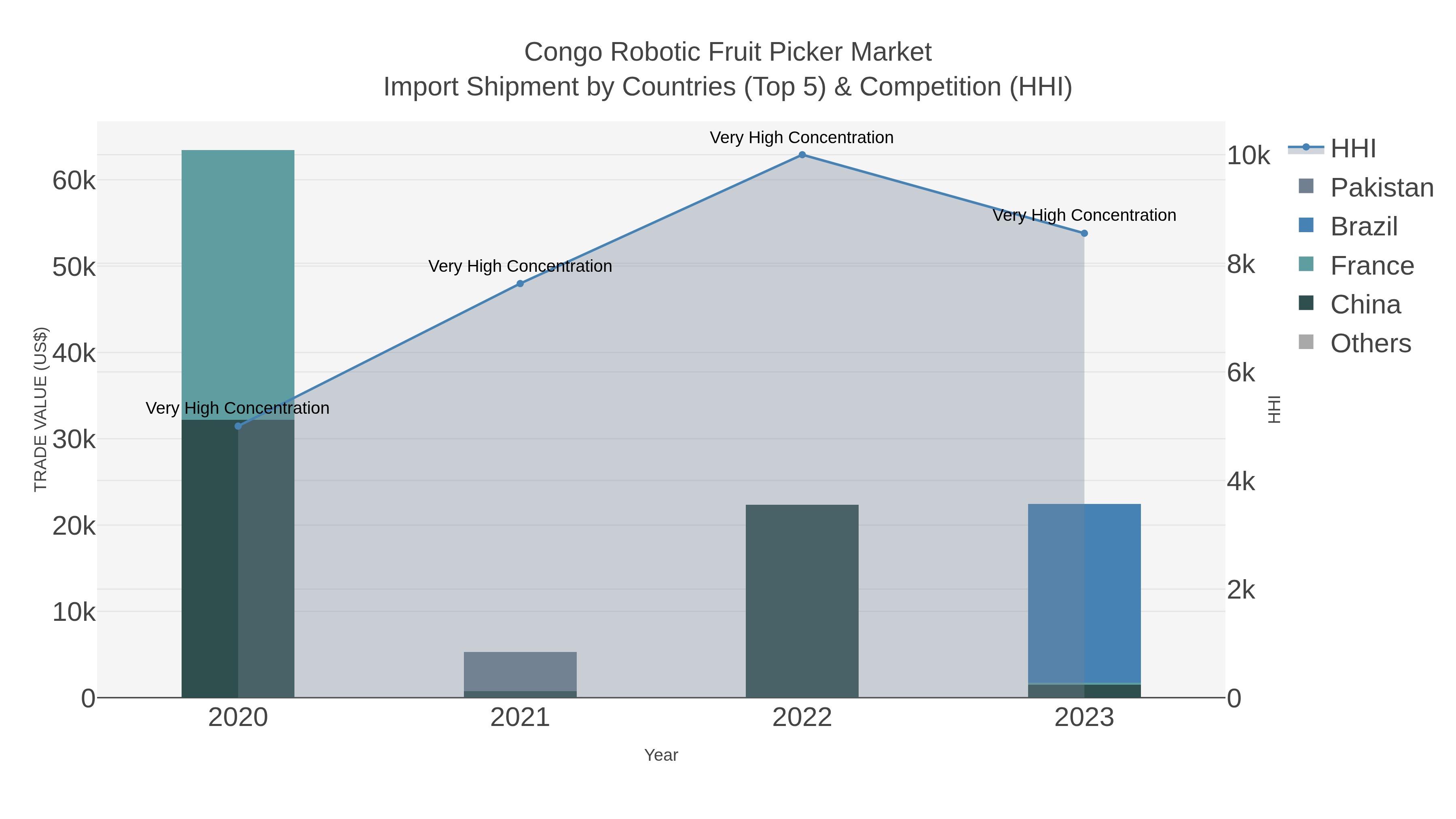 Congo Robotic Fruit Picker Market Import Shipment by Countries (Top 5) & Competition (HHI)