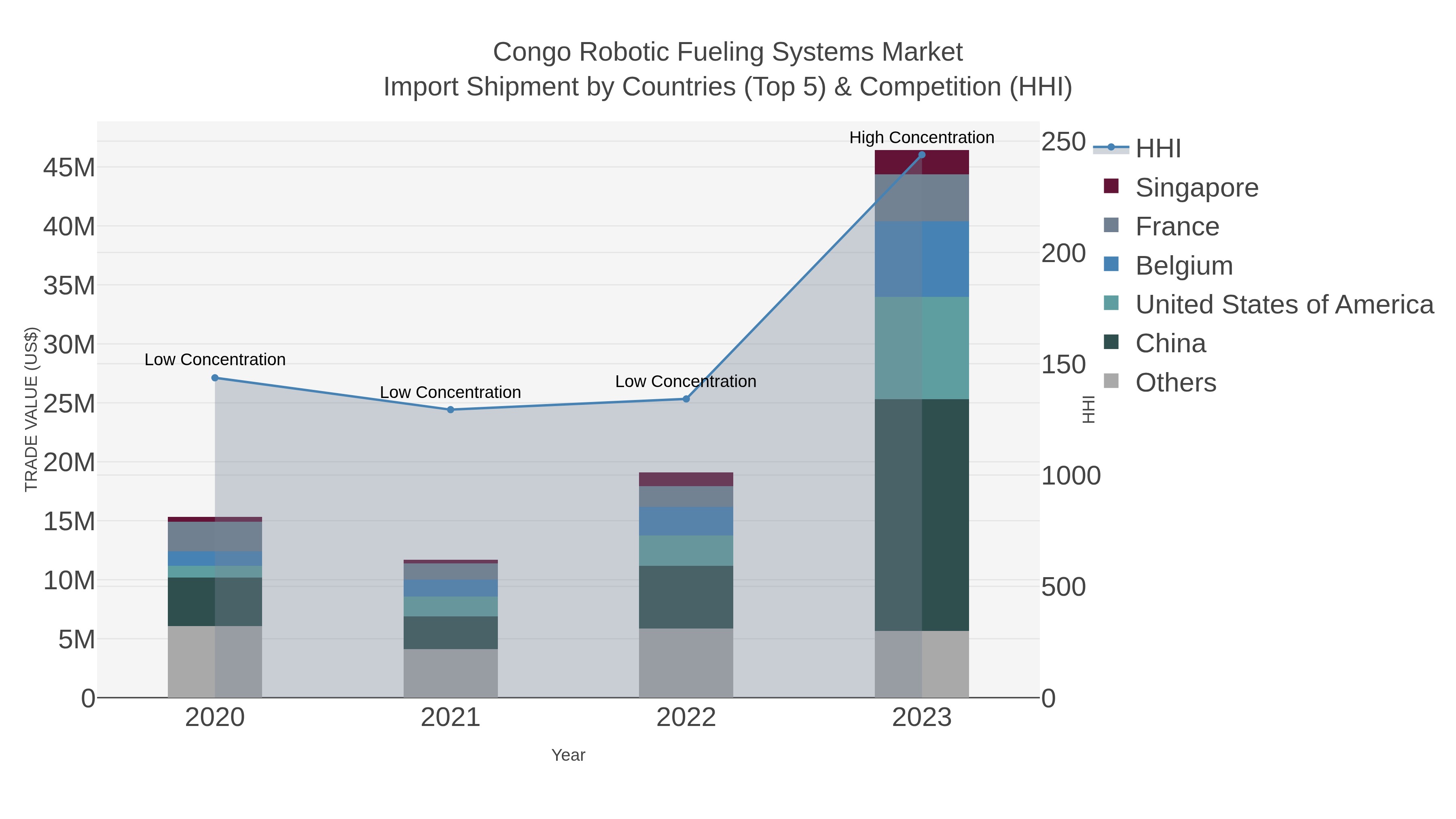 Congo Robotic Fueling Systems Market Import Shipment by Countries (Top 5) & Competition (HHI)