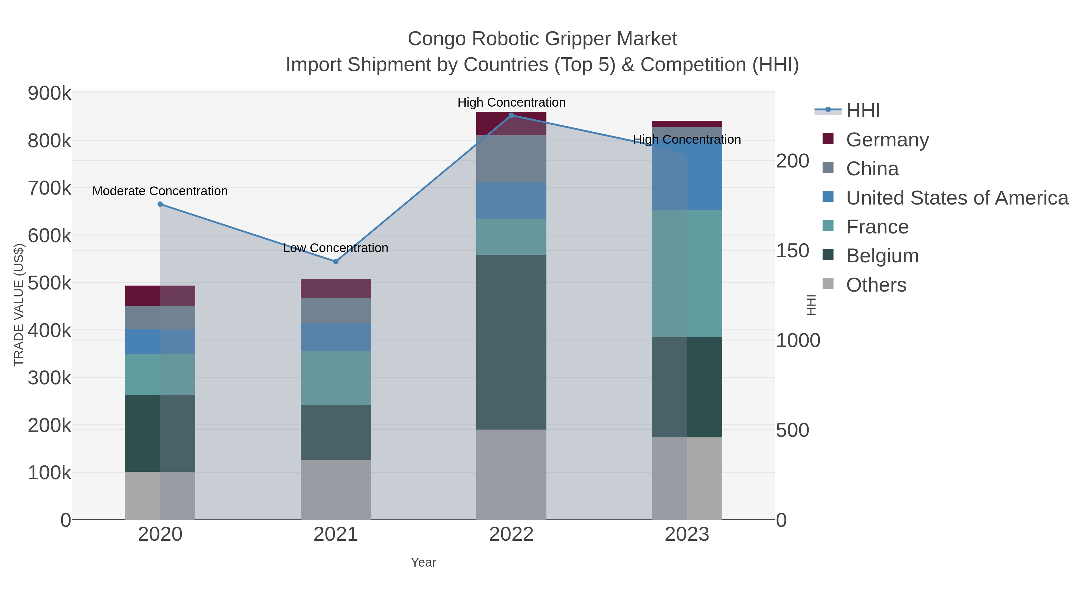 Congo Robotic Gripper Market Import Shipment by Countries (Top 5) & Competition (HHI)