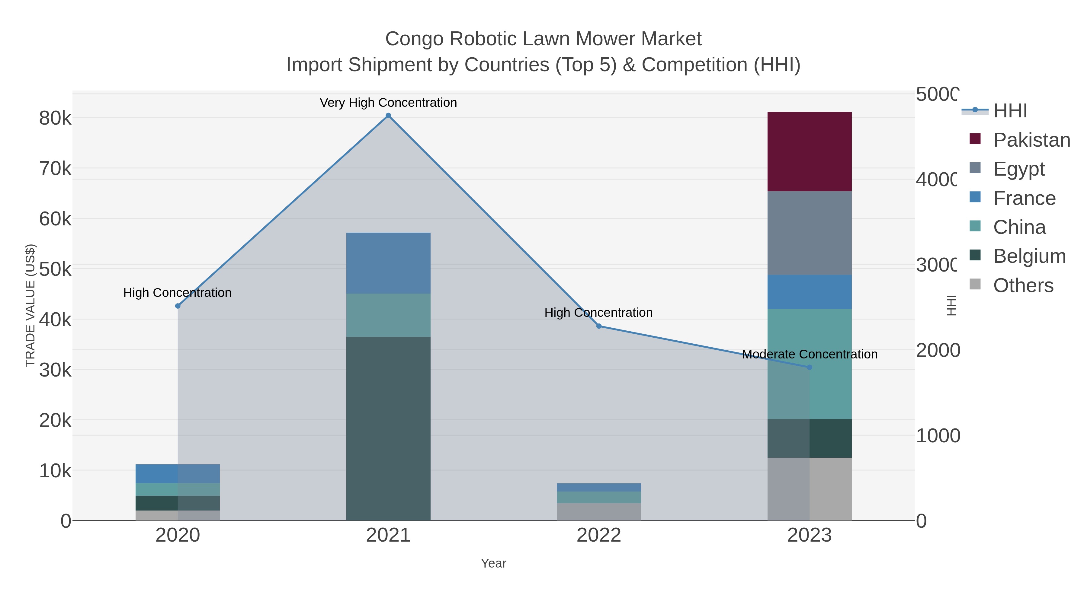 Congo Robotic Lawn Mower Market Import Shipment by Countries (Top 5) & Competition (HHI)