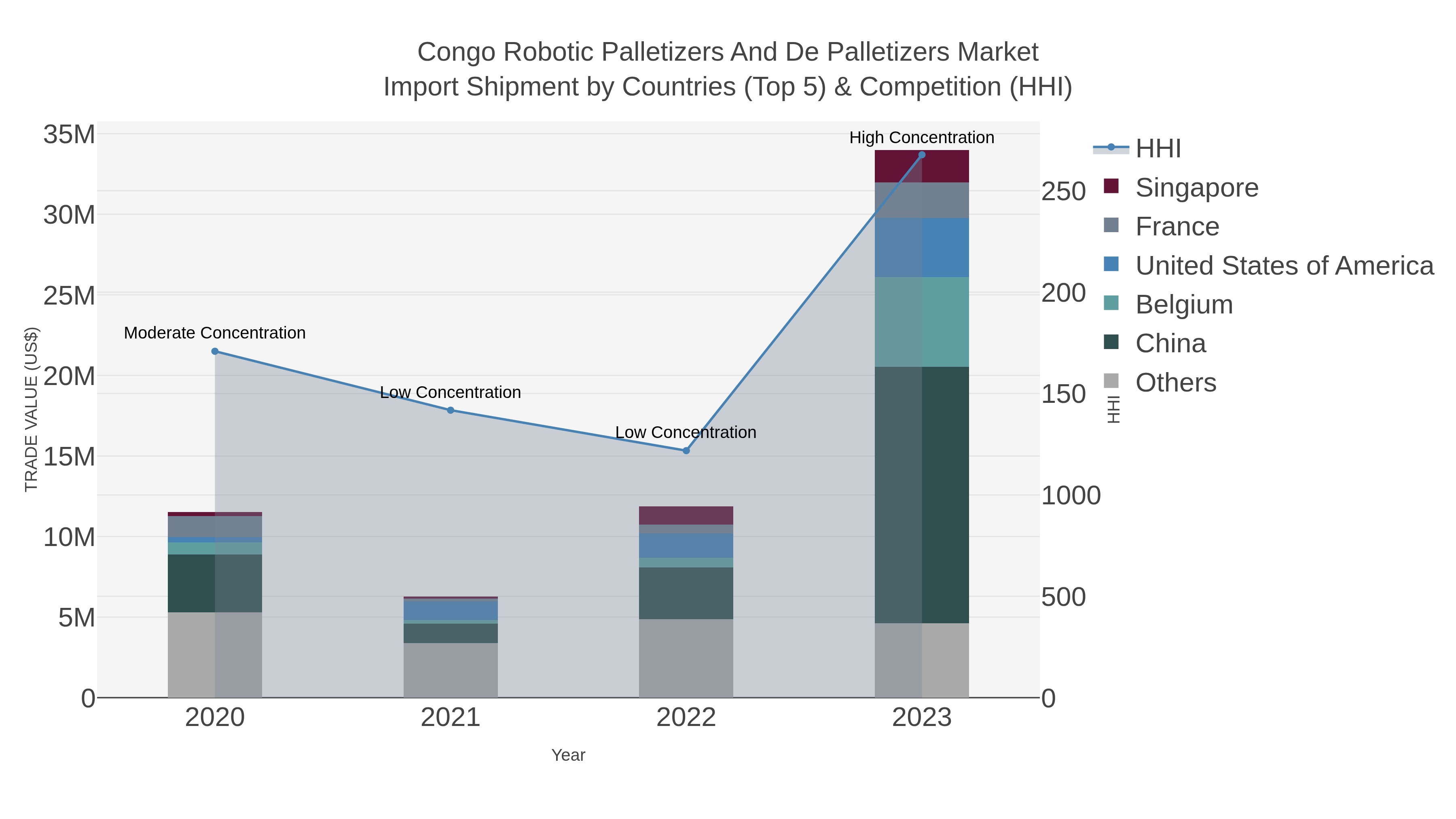 Congo Robotic Palletizers And De Palletizers Market Import Shipment by Countries (Top 5) & Competition (HHI)