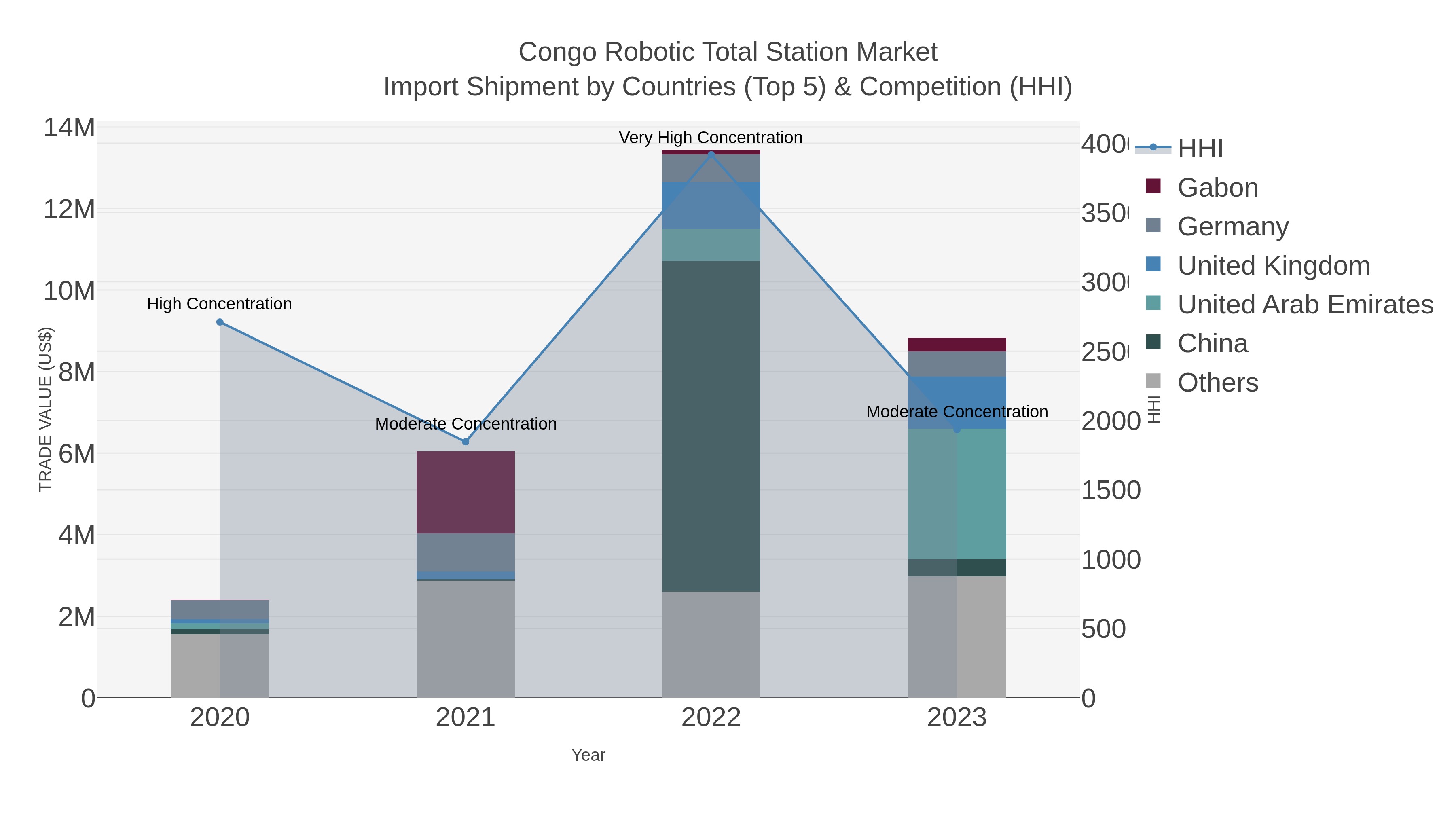 Congo Robotic Total Station Market Import Shipment by Countries (Top 5) & Competition (HHI)