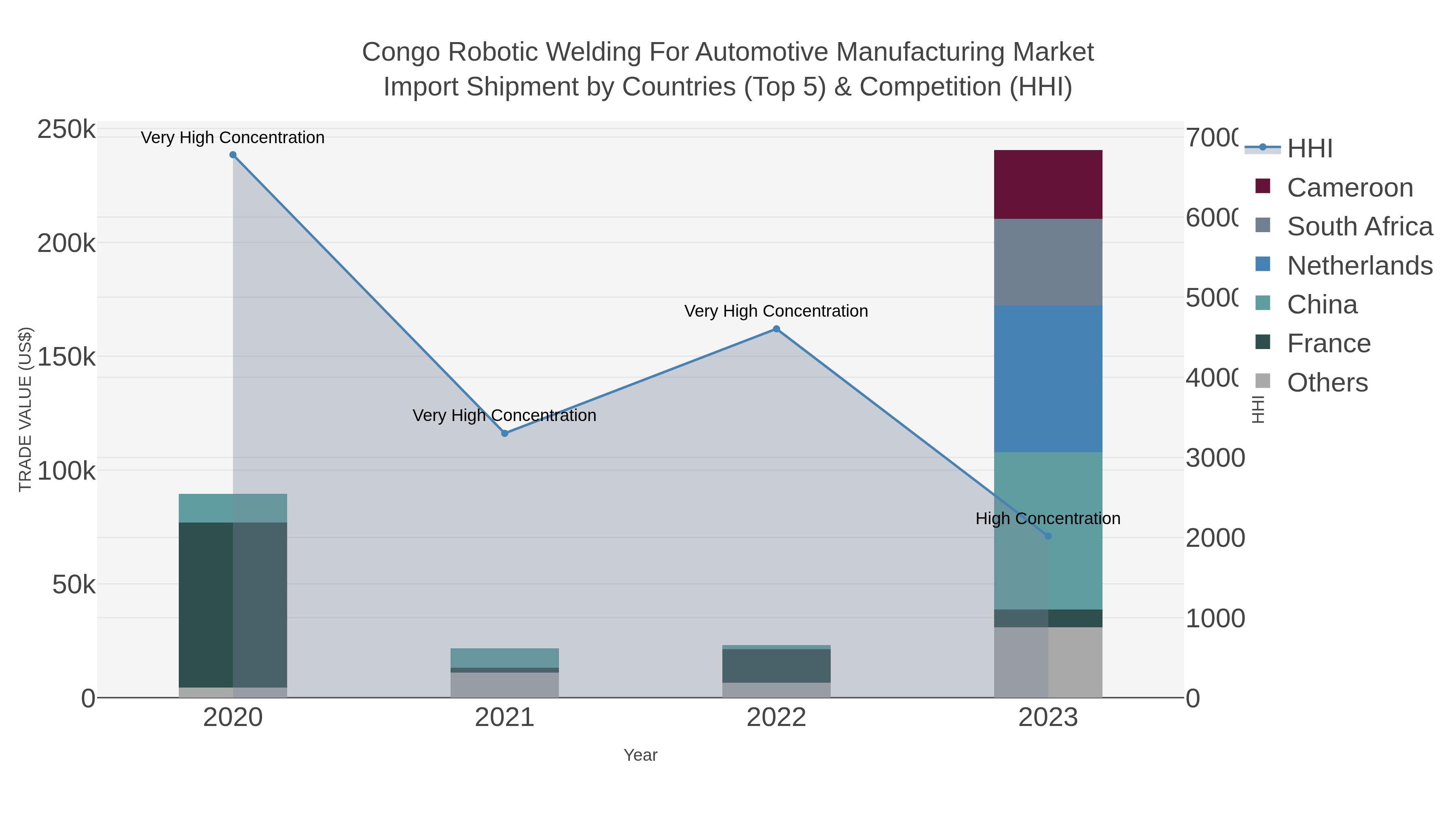 Congo Robotic Welding For Automotive Manufacturing Market Import Shipment by Countries (Top 5) & Competition (HHI)